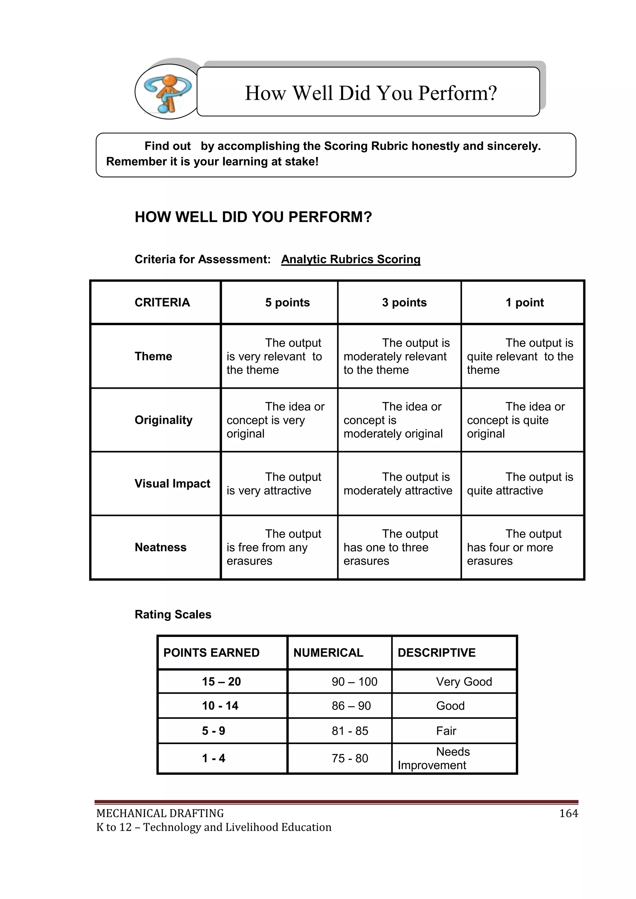 MECHANICAL DRAFTING 164
K to 12 – Technology and Livelihood Education
HOW WELL DID YOU PERFORM?
Criteria for Assessment: Analytic Rubrics Scoring
CRITERIA 5 points 3 points 1 point
Theme
The output
is very relevant to
the theme
The output is
moderately relevant
to the theme
The output is
quite relevant to the
theme
Originality
The idea or
concept is very
original
The idea or
concept is
moderately original
The idea or
concept is quite
original
Visual Impact
The output
is very attractive
The output is
moderately attractive
The output is
quite attractive
Neatness
The output
is free from any
erasures
The output
has one to three
erasures
The output
has four or more
erasures
Rating Scales
POINTS EARNED NUMERICAL DESCRIPTIVE
15 – 20 90 – 100 Very Good
10 - 14 86 – 90 Good
5 - 9 81 - 85 Fair
1 - 4 75 - 80
Needs
Improvement
Find out by accomplishing the Scoring Rubric honestly and sincerely.
Remember it is your learning at stake!
How Well Did You Perform?
 