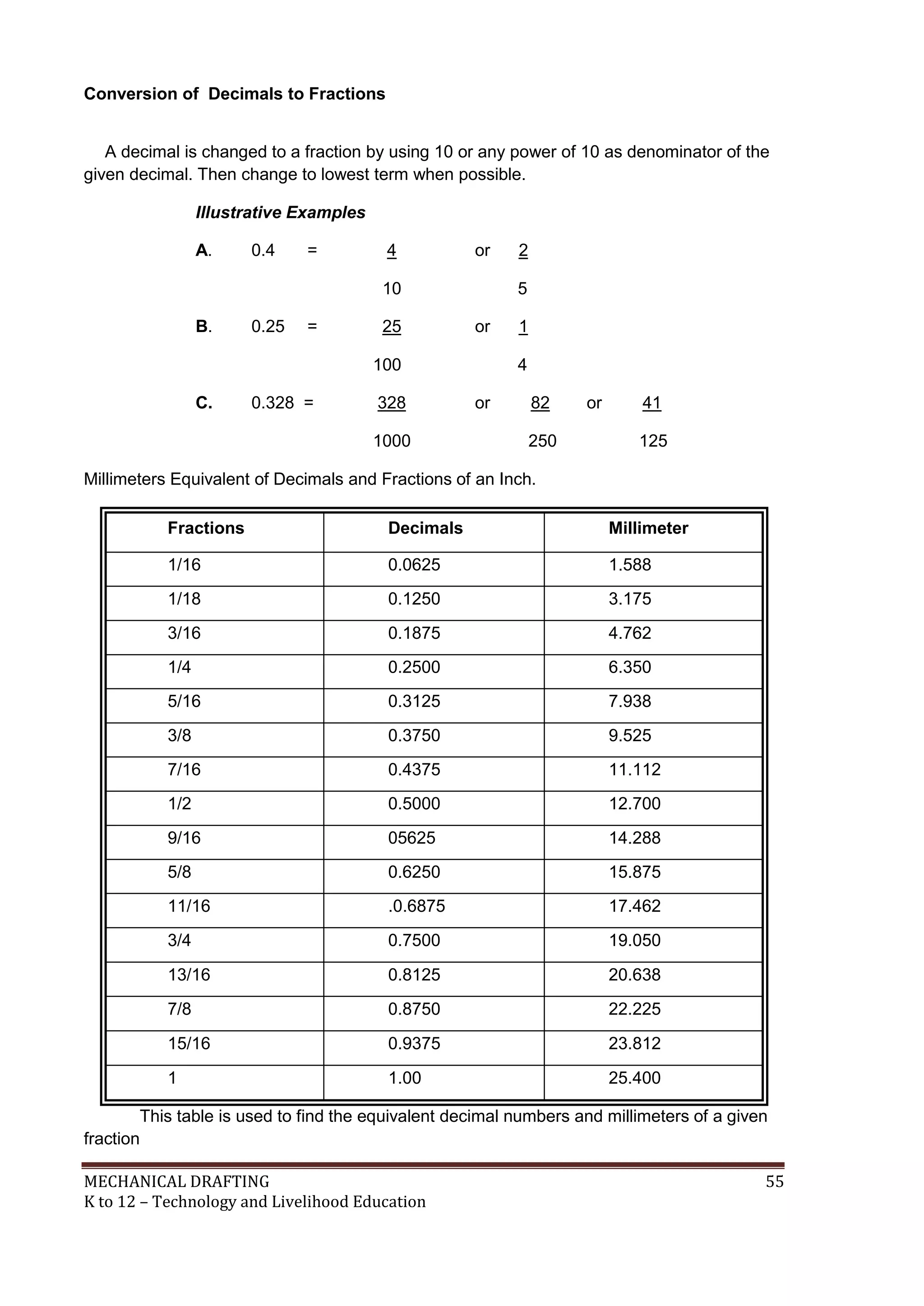 MECHANICAL DRAFTING 55
K to 12 – Technology and Livelihood Education
Conversion of Decimals to Fractions
A decimal is changed to a fraction by using 10 or any power of 10 as denominator of the
given decimal. Then change to lowest term when possible.
Illustrative Examples
A. 0.4 = 4 or 2
10 5
B. 0.25 = 25 or 1
100 4
C. 0.328 = 328 or 82 or 41
1000 250 125
Millimeters Equivalent of Decimals and Fractions of an Inch.
Fractions Decimals Millimeter
1/16 0.0625 1.588
1/18 0.1250 3.175
3/16 0.1875 4.762
1/4 0.2500 6.350
5/16 0.3125 7.938
3/8 0.3750 9.525
7/16 0.4375 11.112
1/2 0.5000 12.700
9/16 05625 14.288
5/8 0.6250 15.875
11/16 .0.6875 17.462
3/4 0.7500 19.050
13/16 0.8125 20.638
7/8 0.8750 22.225
15/16 0.9375 23.812
1 1.00 25.400
This table is used to find the equivalent decimal numbers and millimeters of a given
fraction
 