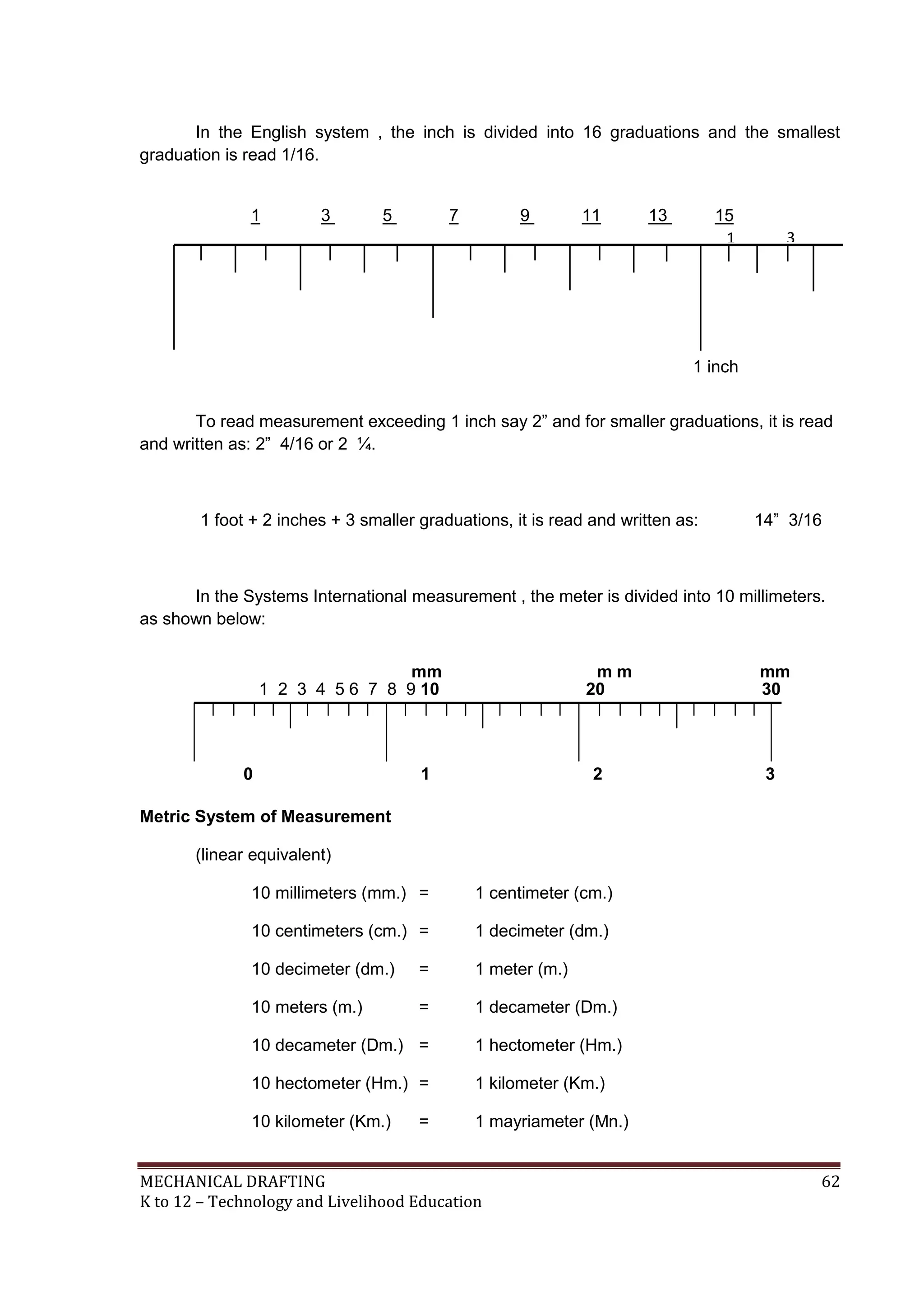 MECHANICAL DRAFTING 62
K to 12 – Technology and Livelihood Education
In the English system , the inch is divided into 16 graduations and the smallest
graduation is read 1/16.
To read measurement exceeding 1 inch say 2” and for smaller graduations, it is read
and written as: 2” 4/16 or 2 ¼.
1 foot + 2 inches + 3 smaller graduations, it is read and written as: 14” 3/16
In the Systems International measurement , the meter is divided into 10 millimeters.
as shown below:
Metric System of Measurement
(linear equivalent)
10 millimeters (mm.) = 1 centimeter (cm.)
10 centimeters (cm.) = 1 decimeter (dm.)
10 decimeter (dm.) = 1 meter (m.)
10 meters (m.) = 1 decameter (Dm.)
10 decameter (Dm.) = 1 hectometer (Hm.)
10 hectometer (Hm.) = 1 kilometer (Km.)
10 kilometer (Km.) = 1 mayriameter (Mn.)
1 inch
0
1 3 5 7 9 11 13 15
16 16 16 16 16 16 16 16
1
8
3
8
5
8
7
8
1
4
1
4
3
4
1
2
1 1
8
1
1
1
6
1
3
1
6
1 2 3 4 5 6 7 8 9 10 20 30
mm m m mm
0 1 2 3
cm cm cm
 