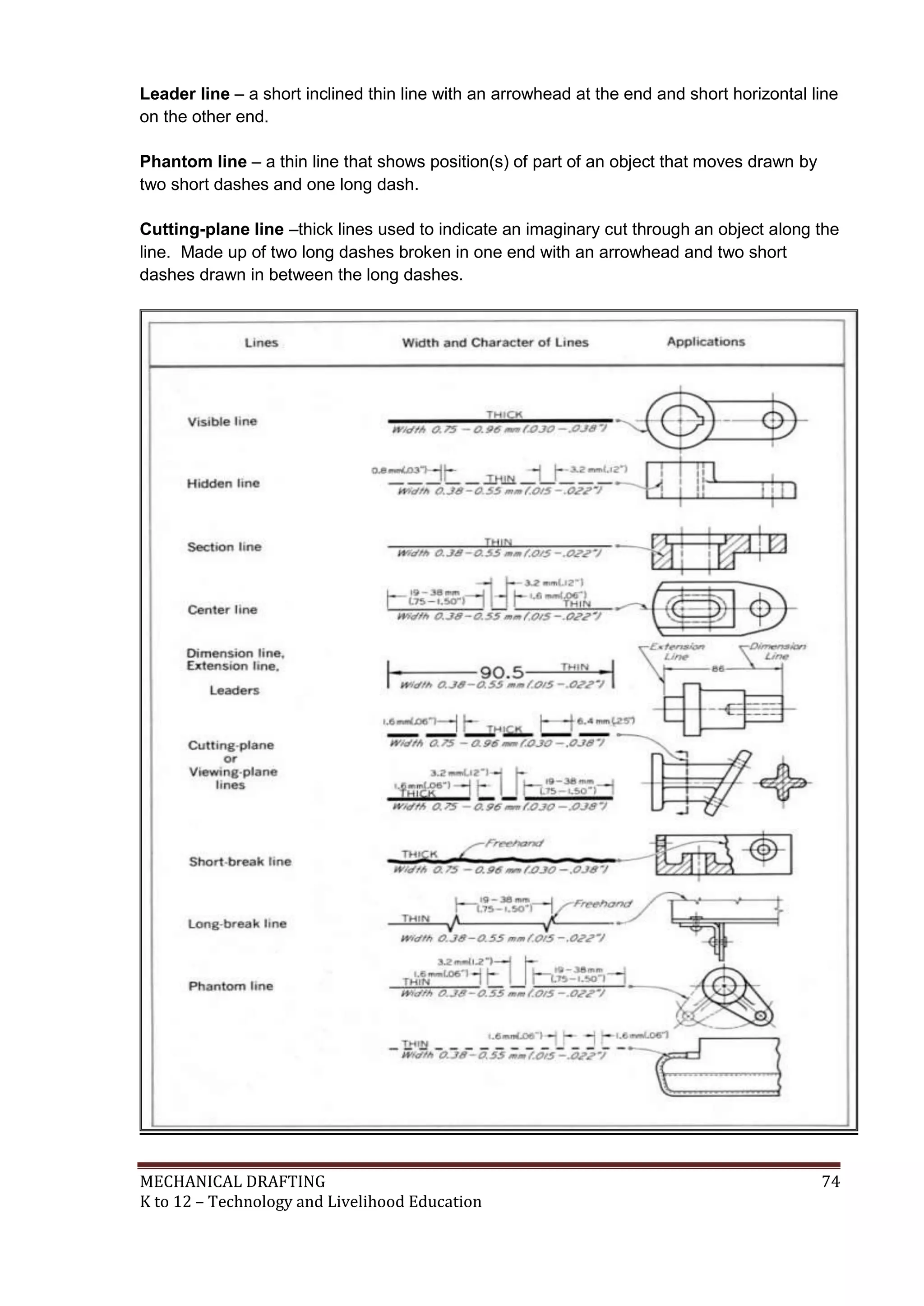 MECHANICAL DRAFTING 74
K to 12 – Technology and Livelihood Education
Leader line – a short inclined thin line with an arrowhead at the end and short horizontal line
on the other end.
Phantom line – a thin line that shows position(s) of part of an object that moves drawn by
two short dashes and one long dash.
Cutting-plane line –thick lines used to indicate an imaginary cut through an object along the
line. Made up of two long dashes broken in one end with an arrowhead and two short
dashes drawn in between the long dashes.
 