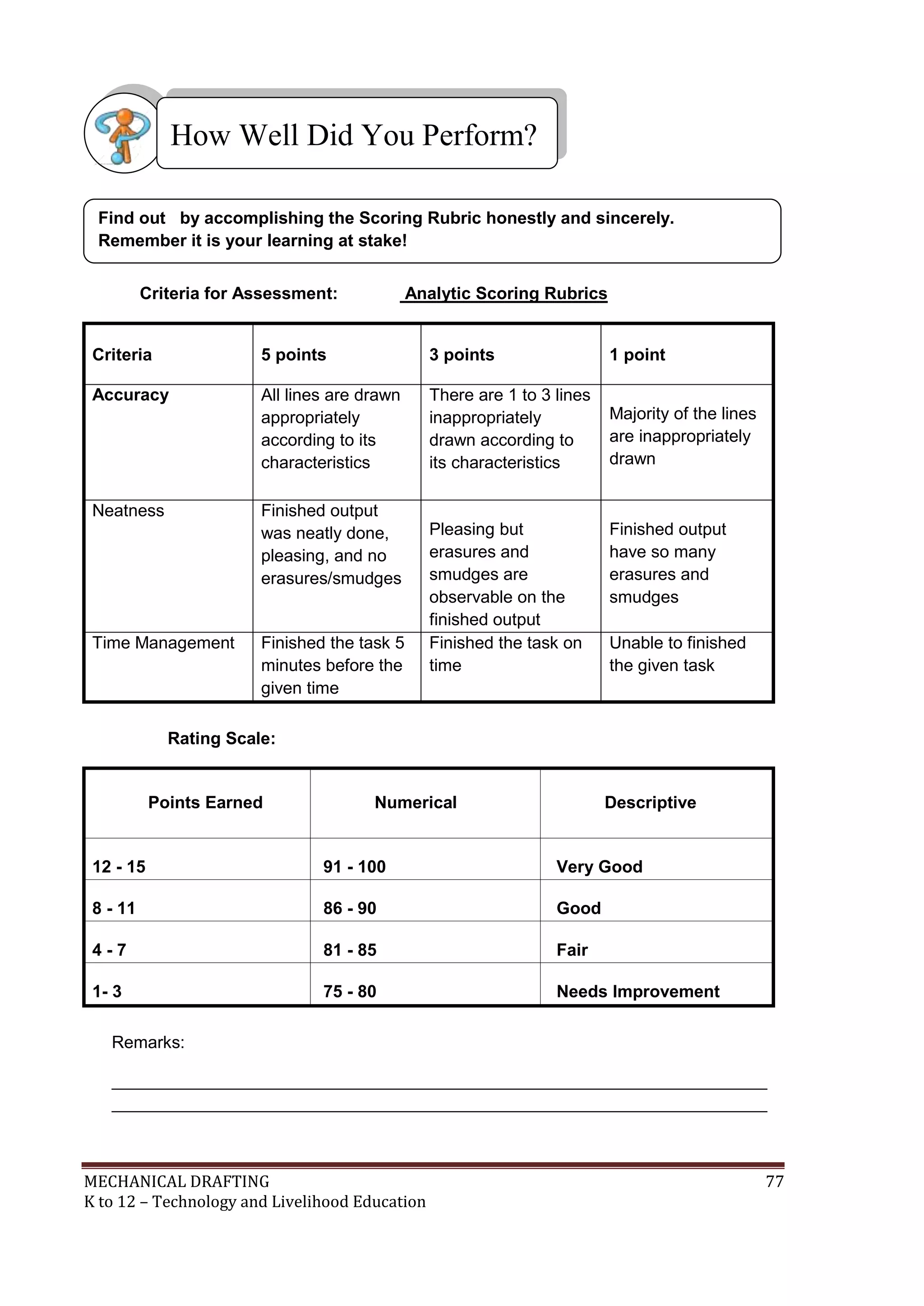 MECHANICAL DRAFTING 77
K to 12 – Technology and Livelihood Education
Criteria for Assessment: Analytic Scoring Rubrics
Criteria 5 points 3 points 1 point
Accuracy All lines are drawn
appropriately
according to its
characteristics
There are 1 to 3 lines
inappropriately
drawn according to
its characteristics
Majority of the lines
are inappropriately
drawn
Neatness Finished output
was neatly done,
pleasing, and no
erasures/smudges
Pleasing but
erasures and
smudges are
observable on the
finished output
Finished output
have so many
erasures and
smudges
Time Management Finished the task 5
minutes before the
given time
Finished the task on
time
Unable to finished
the given task
Rating Scale:
Points Earned Numerical Descriptive
12 - 15 91 - 100 Very Good
8 - 11 86 - 90 Good
4 - 7 81 - 85 Fair
1- 3 75 - 80 Needs Improvement
Remarks:
_____________________________________________________________________
_____________________________________________________________________
Find out by accomplishing the Scoring Rubric honestly and sincerely.
Remember it is your learning at stake!
How Well Did You Perform?
 