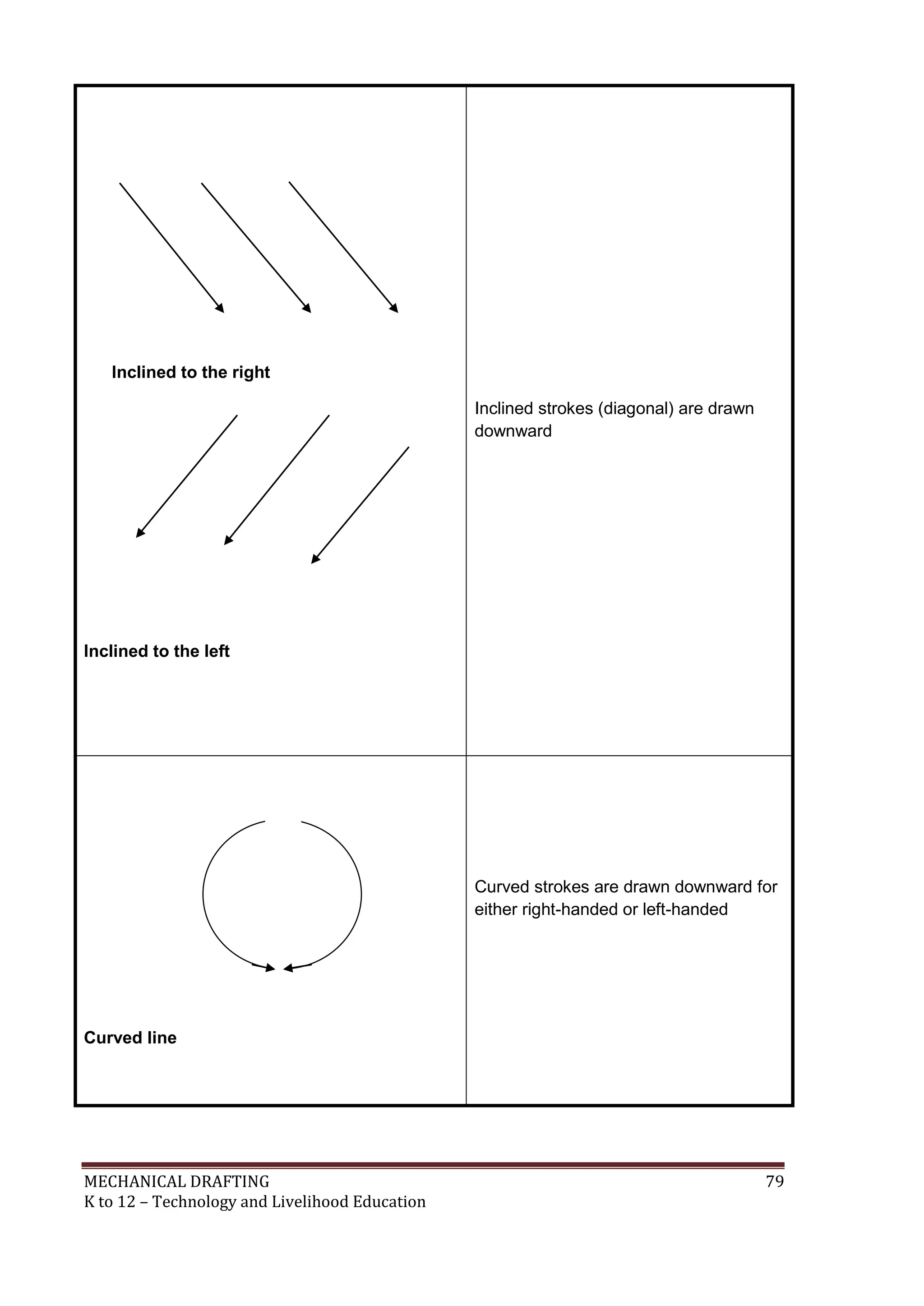 MECHANICAL DRAFTING 79
K to 12 – Technology and Livelihood Education
Inclined to the right
Inclined to the left
Inclined strokes (diagonal) are drawn
downward
Curved line
Curved strokes are drawn downward for
either right-handed or left-handed
 