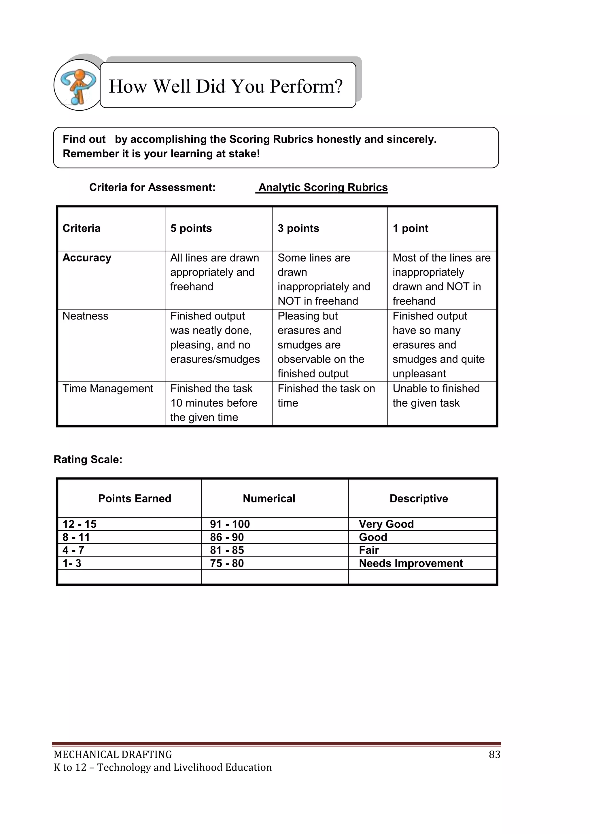 MECHANICAL DRAFTING 83
K to 12 – Technology and Livelihood Education
Criteria for Assessment: Analytic Scoring Rubrics
Criteria 5 points 3 points 1 point
Accuracy All lines are drawn
appropriately and
freehand
Some lines are
drawn
inappropriately and
NOT in freehand
Most of the lines are
inappropriately
drawn and NOT in
freehand
Neatness Finished output
was neatly done,
pleasing, and no
erasures/smudges
Pleasing but
erasures and
smudges are
observable on the
finished output
Finished output
have so many
erasures and
smudges and quite
unpleasant
Time Management Finished the task
10 minutes before
the given time
Finished the task on
time
Unable to finished
the given task
Rating Scale:
Points Earned Numerical Descriptive
12 - 15 91 - 100 Very Good
8 - 11 86 - 90 Good
4 - 7 81 - 85 Fair
1- 3 75 - 80 Needs Improvement
Find out by accomplishing the Scoring Rubrics honestly and sincerely.
Remember it is your learning at stake!
How Well Did You Perform?
 