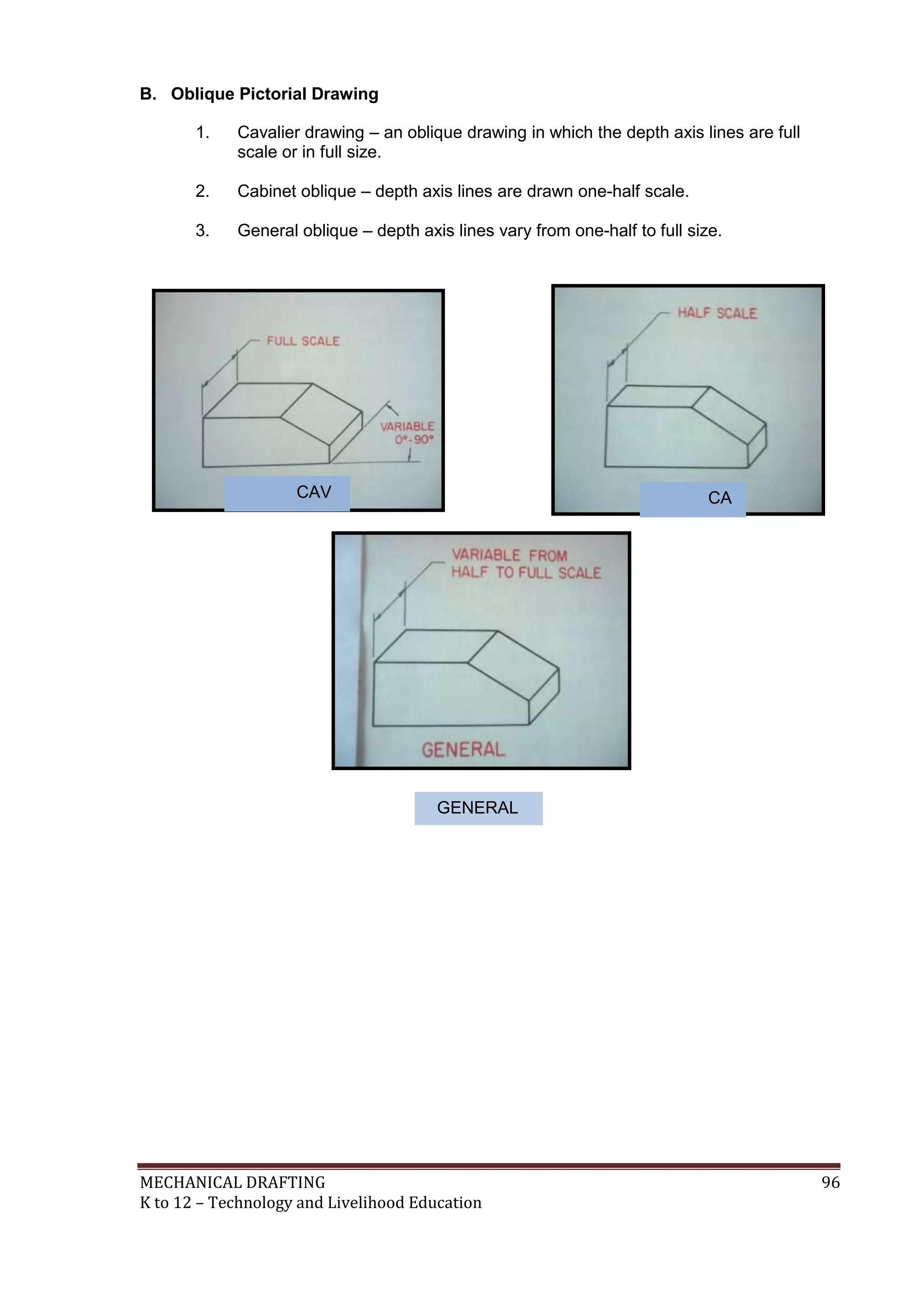 MECHANICAL DRAFTING 96
K to 12 – Technology and Livelihood Education
B. Oblique Pictorial Drawing
1. Cavalier drawing – an oblique drawing in which the depth axis lines are full
scale or in full size.
2. Cabinet oblique – depth axis lines are drawn one-half scale.
3. General oblique – depth axis lines vary from one-half to full size.
CAV
ALIER
CA
BINET
GENERAL
 