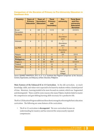 | 3K TO 12 TOOLKIT
Reference Guide for Teacher Educators, School Administrators, and Teachers
Comparison of the Duration of Primary to Pre-University Education in
Southeast Asia
Country Years of
Primary
Education
Years of
Secondary
Education
Total
Primary
and
Secondary
Pre-
university
Total Basic
and Pre-
university
Education
Duration
Brunei
Darussalam
6 2/3 3 11/12 2/3 13/14/15
Cambodia 6 3 3 12 1
(foundation
year)
13
Indonesia 6 3 3 12 1
(foundation
year)
13
Lao PDR 5 3 3 11 2
(foundation
years)
13
Malaysia 6 3 2 11 2/3 13/14
Myanmar 5 4 2 11 1 12
Philippines 6 4 0 10 - 10
Singapore 6 2 2/3 10/11 2/3 12/13/14
Thailand 6 3 3 12 - 12
Timor-Leste 6 3 3 12 - 12
Vietnam 5 4 3 12 2/3
(junior
college)
14/15
Source: SEAMEO INNOTECH, 2012. K to 12 in Southeast Asia: Regional Comparison of the Structure,
Content, Organization, and Adequacy of Basic Education, Philippines
Main Features of the Enhanced K to 12 Curriculum. In the old curriculum, so much
knowledge, skills, and values were expected to be learnt by students within a limited period
of time. Moreover, learning tended to be more focused on content, which was fragmented
and disintegrated. These could be some reasons why many Filipino students failed to master
the competencies and gain lifelong learning skills necessary for a productive life.
TheKto12EducationProgramaddressestheseshortcomingsbyreformingthebasiceducation
curriculum. The following are some features of the curriculum:
•	 The K to 12 curriculum is decongested. The new curriculum focuses on
understanding for mastery and has removed the unnecessarily repeated
competencies.
 