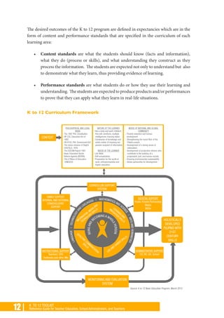 12 | K TO 12 TOOLKIT
Reference Guide for Teacher Educators, School Administrators, and Teachers
The desired outcomes of the K to 12 program are defined in expectancies which are in the
form of content and performance standards that are specified in the curriculum of each
learning area:
•	 Content standards are what the students should know (facts and information),
what they do (process or skills), and what understanding they construct as they
process the information. The students are expected not only to understand but also
to demonstrate what they learn, thus providing evidence of learning.
•	 Performance standards are what students do or how they use their learning and
understanding. The students are expected to produce products and/or performances
to prove that they can apply what they learn in real-life situations.
K to 12 Curriculum Framework
 