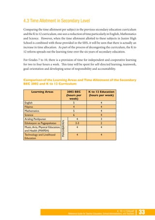 | 33K TO 12 TOOLKIT
Reference Guide for Teacher Educators, School Administrators, and Teachers
4.3 Time Allotment in Secondary Level
Comparing the time allotment per subject in the previous secondary education curriculum
and the K to 12 curriculum, one sees a reduction of time particularly in English, Mathematics
and Science. However, when the time allotment allotted to these subjects in Junior High
School is combined with those provided in the SHS, it will be seen that there is actually an
increase in time allocation. As part of the process of decongesting the curriculum, the K to
12 reform spreads out the learning time over the six years of secondary education.
For Grades 7 to 10, there is a provision of time for independent and cooperative learning
for two to four hours a week. This time will be spent for self-directed learning, teamwork,
goal-orientation and developing sense of responsibility and accountability.
Comparison of the Learning Areas and Time Allotment of the Secondary
BEC 2002 and K to 12 Curriculum
Learning Areas 2002 BEC
(hours per
week)
K to 12 Education
(hours per week)
English 5 4
Filipino 4 4
Mathematics 5 4
Science 6 4
Araling Panlipunan
MAKABAYAN
4 3
Edukasyon sa Pagpapakatao 2-3 2
Music,Arts, Physical Education,
and Health (MAPEH)
4 4
Technology and Livelihood
Education
4 4
 