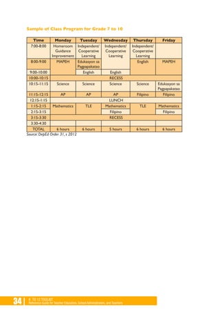 34 | K TO 12 TOOLKIT
Reference Guide for Teacher Educators, School Administrators, and Teachers
Sample of Class Program for Grade 7 to 10
Time Monday Tuesday Wednesday Thursday Friday
7:00-8:00 Homeroom
Guidance
Improvement
Independent/
Cooperative
Learning
Independent/
Cooperative
Learning
Independent/
Cooperative
Learning
8:00-9:00 MAPEH Edukasyon sa
Pagpapakatao
English MAPEH
9:00-10:00 English English
10:00-10:15 RECESS
10:15-11:15 Science Science Science Science Edukasyon sa
Pagpapakatao
11:15-12:15 AP AP AP Filipino Filipino
12:15-1:15 LUNCH
1:15-2:15 Mathematics TLE Mathematics TLE Mathematics
2:15-3:15 Filipino Filipino
3:15-3:30 RECESS
3:30-4:30
TOTAL 6 hours 6 hours 5 hours 6 hours 6 hours
Source: DepEd Order 31, s 2012
 