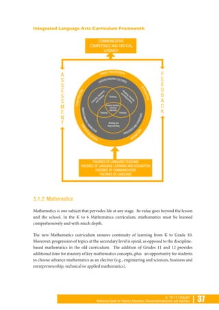 | 37K TO 12 TOOLKIT
Reference Guide for Teacher Educators, School Administrators, and Teachers
Integrated Language Arts Curriculum Framework
5.1.2. Mathematics
Mathematics is one subject that pervades life at any stage. Its value goes beyond the lesson
and the school. In the K to 6 Mathematics curriculum, mathematics must be learned
comprehensively and with much depth.
The new Mathematics curriculum ensures continuity of learning from K to Grade 10.
Moreover, progression of topics at the secondary level is spiral, as opposed to the discipline-
based mathematics in the old curriculum. The addition of Grades 11 and 12 provides
additional time for mastery of key mathematics concepts, plus an opportunity for students
to choose advance mathematics as an elective (e.g., engineering and sciences, business and
entrepreneurship, technical or applied mathematics).
 