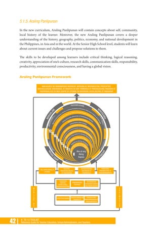 42 | K TO 12 TOOLKIT
Reference Guide for Teacher Educators, School Administrators, and Teachers
5.1.5. Araling Panlipunan
In the new curriculum, Araling Panlipunan will contain concepts about self, community,
local history of the learner. Moreover, the new Araling Panlipunan covers a deeper
understanding of the history, geography, politics, economy, and national development in
the Philippines, in Asia and in the world. At the Senior High School level, students will learn
about current issues and challenges and propose solutions to them.
The skills to be developed among learners include critical thinking, logical reasoning,
creativity, appreciation of one’s culture, research skills, communication skills, responsibility,
productivity, environmental consciousness, and having a global vision.
Araling Panlipunan Framework
 