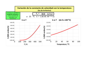 Variación de la constante de velocidad con la temperatura
                                                        (ley de Arrhenius)
 Introduce el valor de la
 energía de activación y                          EA = 10.0 kJ/mol
   el de la constante de
      velocidad a una                     a 25 ⁰C k = 1.0E-05 M1-Orden/s
       temperatura
                                 k vs T                                                   k vs T     (de 0 a 100 ⁰C)
                 6.0E-05                                                        2.5E-05

                 5.0E-05                                                        2.0E-05




                                                               k (M1-orden/s)
k (M1-orden/s)




                 4.0E-05
                                                                                1.5E-05
                 3.0E-05
                                                                                1.0E-05
                 2.0E-05

                 1.0E-05                                                        5.0E-06

                 0.0E+00                                                        0.0E+00
                       0   100     200      300   400    500                          0       20        40     60      80   100
                                   T/K                                                             Temperatura / ⁰C
 