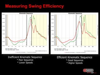 Measuring Swing Efficiency




 Inefficient Kinematic Sequence   Efficient Kinematic Sequence
        * Poor Sequence                  * Good Sequence
        * Lower Speeds                   * Higher Speeds
 