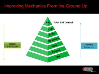 Improving Mechanics From the Ground Up


                   TBC   Total Ball Control




   Classic                                      Modern
 Instruction                                  Instruction
 