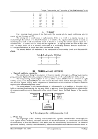 Design, Construction and Operation of A 4-Bit Counting Circuit
DOI: 10.9790/2834-10137378 www.iosrjournals.org 74 | Page
8 1000 10 8 8
9 1001 11 9 9
10 1010 12 10 A
11 1011 13 11 B
12 1100 14 12 C
13 1101 15 13 D
14 1110 16 14 E
15 1111 17 15 F
16 0000 0 0 0
II. THEORY
Every counting circuit consists of four basic units –the sensing unit, the signal conditioning unit, the
counter unit and the output unit [4]
The sensing unit is usually made of a photoelectric device or a switch or a capacity pick-up or an
interruptible jet. Its function is to detect what needs to be counted. The signal-conditioning unit is usually an
interfacing device such as R-C Discriminator circuit. Its function is to arrange the „sensed‟ signal or object into a
countable form. The counter, which is usually the shift register of a J-K flip-flop records the event or object time-
wise. The out put device can be an indicating visual meter or an audible beep producer. However, in this work, a
PIC microcontroller would be used in place of the traditional J-K flip-flop.
The primary Boolean rule applicable for the manipulation of this counting circuit is the Exclusive-OR
(XOR).
Table 2: Truth table for XOR Gate
A B P
0 0 0
0 1 1
1 0 1
1 1 0
III. MATERIALS AND METHODS
1. Materials used in the construction
The materials used during the construction of the circuit include; soldering iron, soldering lead, soldering
pump, side cutter, digital multi-meter, sand paper and electrician knife, as well as plastic Perspex for the casing.
The binary counting circuit comprises of four (4) distinct sections. The hardware is a collection of Light
Emitting Diodes, Seven Segment Display and some resistors that limit current for both the Light Emitting Diodes
and the seven segment display. These components are interfaced to the microcontroller in order to output the
required result in a more interpretable format.
The method adopted for this counter makes use of a microcontroller as the backbone of the design, which
holds the command for every action that is to occur during an operation. Reason for this method is to reduce number
of components and improve the functionality of the circuit. Figure 2 shows the block diagram of the counting
circuit.
Fig. 2: Block diagram of a 4-bit binary counting circuit
2. Design stage
The design stages for the 4-bit binary counter comprises the sequential connection of the power supply, the
seven segment display, the binary status LED indicators and the Microcontroller. The various units that constitute
the system would be built onto a Printed Circuit Board, tested and then eventually inter-connected. For reasons of
operational flexibility, reliability, and reproducibility, specialized integrated circuit like microcontroller would be
POWER
SUPPLY
MICRO-
CONTROLLER
SEVEN
SEGMENT
DISPLAY
BINARY
STATUS LED
INDICATORS
 