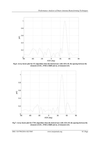 Performance Analysis of Smart Antenna Beam forming Techniques
DOI: 10.9790/2834-10217085 www.iosrjournals.org 83 | Page
Fig.6: Array factor plot for CG algorithm when the desired user with AOA 45, the spacing between the
elements is 0.5𝛌 , SNR is 20dB and no. of elements is16.
Fig.7: Array factor plot for CMA algorithm when the desired user with AOA 45, the spacing between the
elements is 0.5𝛌 , SNR is 20dB and no. of elements is16.
-90 -60 -30 0 30 60 90
0
0.2
0.4
0.6
0.8
1
AOA (deg)
|AF|
-90 -60 -30 0 30 60 90
0
0.2
0.4
0.6
0.8
1
AOA (deg)
|AF|
 