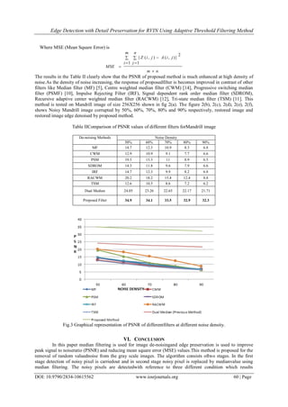 Edge Detection with Detail Preservation for RVIN Using Adaptive Threshold Filtering Method
DOI: 10.9790/2834-10615562 www.iosrjournals.org 60 | Page
Where MSE (Mean Square Error) is
nm
m
i
n
j
jiAjiZ
MSE







1 1
2
)},(),({
The results in the Table II clearly show that the PSNR of proposed method is much enhanced at high density of
noise.As the density of noise increasing, the response of proposedfilter is becomes improved in contrast of other
filters like Median filter (MF) [5], Centre weighted median filter (CWM) [14], Progressive switching median
filter (PSMF) [10], Impulse Rejecting Filter (IRF), Signal dependent rank order median filter (SDROM),
Recursive adaptive center weighted median filter (RACWM) [12], Tri-state median filter (TSM) [11]. This
method is tested on Mandrill image of size 256X256 shown in fig 2(a). The figure 2(b), 2(c), 2(d), 2(e), 2(f),
shows Noisy Mandrill image corrupted by 50%, 60%, 70%, 80% and 90% respectively, restored image and
restored image edge denoised by proposed method.
Table IIComparison of PSNR values of different filters forMandrill image
De-noising Methods Noise Density
50% 60% 70% 80% 90%
MF 14.7 12.3 10.9 8.3 6.8
CWM 12.9 10.9 9.1 7.7 6.6
PSM 19.5 15.3 11 8.9 6.5
SDROM 14.3 11.8 9.6 7.9 6.6
IRF 14.7 12.3 9.9 8.2 6.8
RACWM 20.2 18.2 15.4 12.4 8.8
TSM 12.6 10.5 8.6 7.2 6.2
Dual Median 24.05 23.26 22.65 22.17 21.71
Proposed Filter 34.9 34.1 33.5 32.9 32.3
Fig.3 Graphical representation of PSNR of differentfilters at different noise density.
VI. CONCLUSION
In this paper median filtering is used for image de-noisingand edge preservation is used to improve
peak signal to noiseratio (PSNR) and reducing mean square error (MSE) values.This method is proposed for the
removal of random valuednoise from the gray scale images. The algorithm consists oftwo stages. In the first
stage detection of noisy pixel is carriedout and in second stage noisy pixel is replaced by medianvalue using
median filtering. The noisy pixels are detectedwith reference to three different condition which results
 