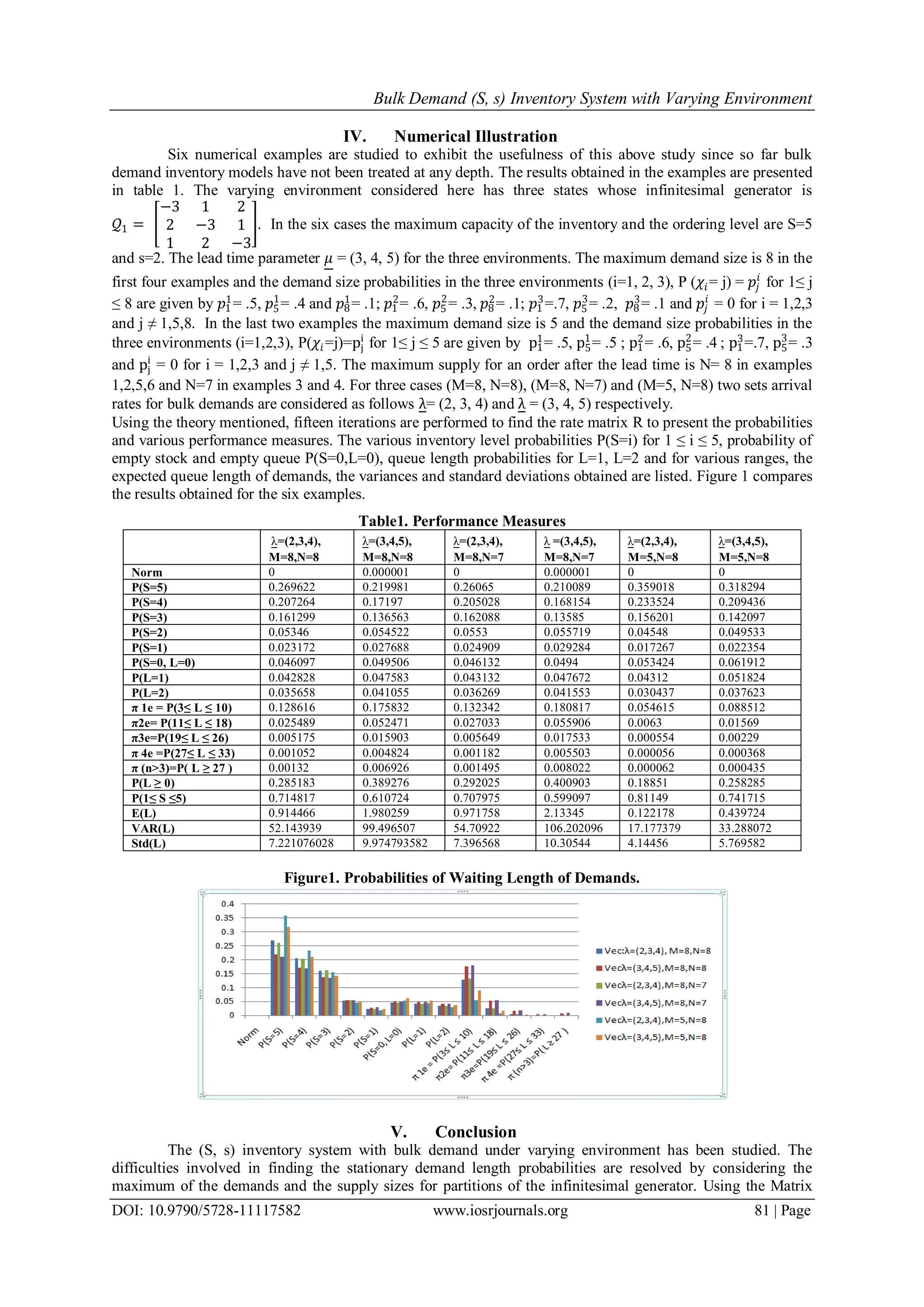 Bulk Demand (S, s) Inventory System with Varying Environment
DOI: 10.9790/5728-11117582 www.iosrjournals.org 81 | Page
IV. Numerical Illustration
Six numerical examples are studied to exhibit the usefulness of this above study since so far bulk
demand inventory models have not been treated at any depth. The results obtained in the examples are presented
in table 1. The varying environment considered here has three states whose infinitesimal generator is
𝒬1 =
−3 1 2
2 −3 1
1 2 −3
. In the six cases the maximum capacity of the inventory and the ordering level are S=5
and s=2. The lead time parameter 𝜇 = (3, 4, 5) for the three environments. The maximum demand size is 8 in the
first four examples and the demand size probabilities in the three environments (i=1, 2, 3), P (𝜒𝑖= j) = 𝑝𝑗
𝑖
for 1≤ j
≤ 8 are given by 𝑝1
1
= .5, 𝑝5
1
= .4 and 𝑝8
1
= .1; 𝑝1
2
= .6, 𝑝5
2
= .3, 𝑝8
2
= .1; 𝑝1
3
=.7, 𝑝5
3
= .2, 𝑝8
3
= .1 and 𝑝𝑗
𝑖
= 0 for i = 1,2,3
and j ≠ 1,5,8. In the last two examples the maximum demand size is 5 and the demand size probabilities in the
three environments (i=1,2,3), P(𝜒𝑖=j)=pj
i
for 1≤ j ≤ 5 are given by p1
1
= .5, p5
1
= .5 ; p1
2
= .6, p5
2
= .4 ; p1
3
=.7, p5
3
= .3
and pj
i
= 0 for i = 1,2,3 and j ≠ 1,5. The maximum supply for an order after the lead time is N= 8 in examples
1,2,5,6 and N=7 in examples 3 and 4. For three cases (M=8, N=8), (M=8, N=7) and (M=5, N=8) two sets arrival
rates for bulk demands are considered as follows λ= (2, 3, 4) and λ = (3, 4, 5) respectively.
Using the theory mentioned, fifteen iterations are performed to find the rate matrix R to present the probabilities
and various performance measures. The various inventory level probabilities P(S=i) for 1 ≤ i ≤ 5, probability of
empty stock and empty queue P(S=0,L=0), queue length probabilities for L=1, L=2 and for various ranges, the
expected queue length of demands, the variances and standard deviations obtained are listed. Figure 1 compares
the results obtained for the six examples.
Table1. Performance Measures
λ=(2,3,4),
M=8,N=8
λ=(3,4,5),
M=8,N=8
λ=(2,3,4),
M=8,N=7
λ =(3,4,5),
M=8,N=7
λ=(2,3,4),
M=5,N=8
λ=(3,4,5),
M=5,N=8
Norm 0 0.000001 0 0.000001 0 0
P(S=5) 0.269622 0.219981 0.26065 0.210089 0.359018 0.318294
P(S=4) 0.207264 0.17197 0.205028 0.168154 0.233524 0.209436
P(S=3) 0.161299 0.136563 0.162088 0.13585 0.156201 0.142097
P(S=2) 0.05346 0.054522 0.0553 0.055719 0.04548 0.049533
P(S=1) 0.023172 0.027688 0.024909 0.029284 0.017267 0.022354
P(S=0, L=0) 0.046097 0.049506 0.046132 0.0494 0.053424 0.061912
P(L=1) 0.042828 0.047583 0.043132 0.047672 0.04312 0.051824
P(L=2) 0.035658 0.041055 0.036269 0.041553 0.030437 0.037623
π 1e = P(3≤ L ≤ 10) 0.128616 0.175832 0.132342 0.180817 0.054615 0.088512
π2e= P(11≤ L ≤ 18) 0.025489 0.052471 0.027033 0.055906 0.0063 0.01569
π3e=P(19≤ L ≤ 26) 0.005175 0.015903 0.005649 0.017533 0.000554 0.00229
π 4e =P(27≤ L ≤ 33) 0.001052 0.004824 0.001182 0.005503 0.000056 0.000368
π (n>3)=P( L ≥ 27 ) 0.00132 0.006926 0.001495 0.008022 0.000062 0.000435
P(L ≥ 0) 0.285183 0.389276 0.292025 0.400903 0.18851 0.258285
P(1≤ S ≤5) 0.714817 0.610724 0.707975 0.599097 0.81149 0.741715
E(L) 0.914466 1.980259 0.971758 2.13345 0.122178 0.439724
VAR(L) 52.143939 99.496507 54.70922 106.202096 17.177379 33.288072
Std(L) 7.221076028 9.974793582 7.396568 10.30544 4.14456 5.769582
Figure1. Probabilities of Waiting Length of Demands.
V. Conclusion
The (S, s) inventory system with bulk demand under varying environment has been studied. The
difficulties involved in finding the stationary demand length probabilities are resolved by considering the
maximum of the demands and the supply sizes for partitions of the infinitesimal generator. Using the Matrix
 