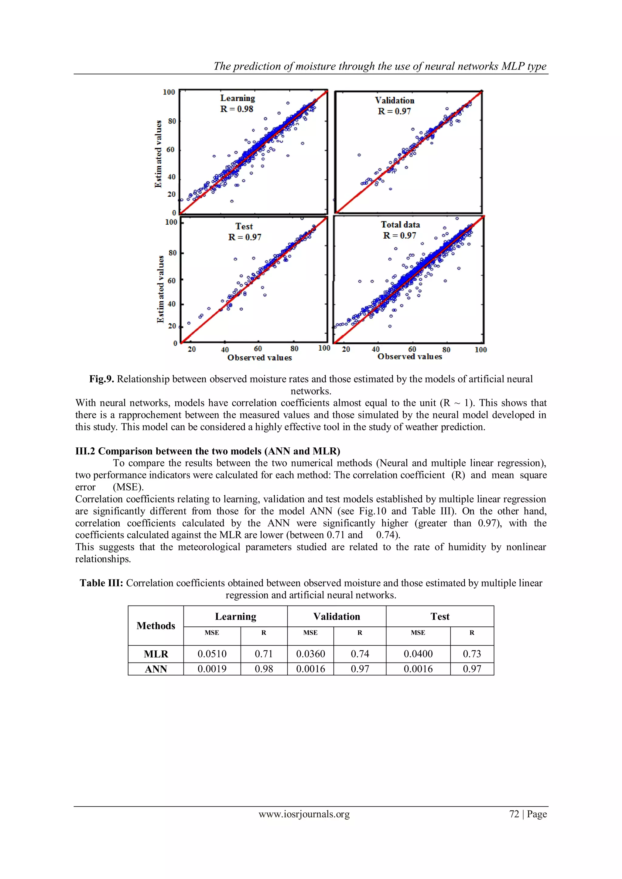 The prediction of moisture through the use of neural networks MLP type
www.iosrjournals.org 72 | Page
Fig.9. Relationship between observed moisture rates and those estimated by the models of artificial neural
networks.
With neural networks, models have correlation coefficients almost equal to the unit (R ~ 1). This shows that
there is a rapprochement between the measured values and those simulated by the neural model developed in
this study. This model can be considered a highly effective tool in the study of weather prediction.
III.2 Comparison between the two models (ANN and MLR)
To compare the results between the two numerical methods (Neural and multiple linear regression),
two performance indicators were calculated for each method: The correlation coefficient (R) and mean square
error (MSE).
Correlation coefficients relating to learning, validation and test models established by multiple linear regression
are significantly different from those for the model ANN (see Fig.10 and Table III). On the other hand,
correlation coefficients calculated by the ANN were significantly higher (greater than 0.97), with the
coefficients calculated against the MLR are lower (between 0.71 and 0.74).
This suggests that the meteorological parameters studied are related to the rate of humidity by nonlinear
relationships.
Table III: Correlation coefficients obtained between observed moisture and those estimated by multiple linear
regression and artificial neural networks.
Methods
Learning Validation Test
MSE R MSE R MSE R
MLR 0.0510 0.71 0.0360 0.74 0.0400 0.73
ANN 0.0019 0.98 0.0016 0.97 0.0016 0.97
 