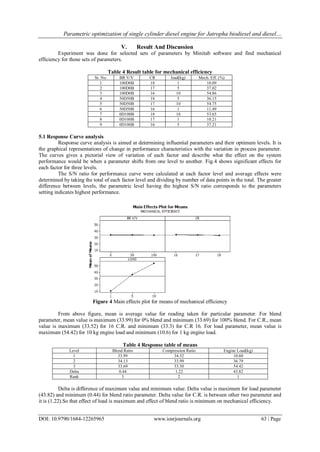 Parametric optimization of single cylinder diesel engine for Jatropha biodiesel and diesel…
DOI: 10.9790/1684-12265965 www.iosrjournals.org 63 | Page
V. Result And Discussion
Experiment was done for selected sets of parameters by Minitab software and find mechanical
efficiency for those sets of parameters.
Table 4 Result table for mechanical efficiency
Sr. No. BR V/V CR load(kg) Mech. Eff. (%)
1 100D0B 18 1 10.09
2 100D0B 17 5 37.02
3 100D0B 16 10 54.86
4 50D50B 18 5 36.15
5 50D50B 17 10 54.75
6 50D50B 16 1 11.49
7 0D100B 18 10 53.65
8 0D100B 17 1 10.21
9 0D100B 16 5 37.21
5.1 Response Curve analysis
Response curve analysis is aimed at determining influential parameters and their optimum levels. It is
the graphical representations of change in performance characteristics with the variation in process parameter.
The curves gives a pictorial view of variation of each factor and describe what the effect on the system
performance would be when a parameter shifts from one level to another. Fig.4 shows significant effects for
each factor for three levels.
The S/N ratio for performance curve were calculated at each factor level and average effects were
determined by taking the total of each factor level and dividing by number of data points in the total. The greater
difference between levels, the parametric level having the highest S/N ratio corresponds to the parameters
setting indicates highest performance.
Figure 4 Main effects plot for means of mechanical efficiency
From above figure, mean is average value for reading taken for particular parameter. For blend
parameter, mean value is maximum (33.99) for 0% blend and minimum (33.69) for 100% blend. For C.R., mean
value is maximum (33.52) for 16 C.R. and minimum (33.3) for C.R 16. For load parameter, mean value is
maximum (54.42) for 10 kg engine load and minimum (10.6) for 1 kg engine load.
Table 4 Response table of means
Level Blend Ratio Compression Ratio Engine Load(kg)
1 33.99 34.52 10.60
2 34.13 33.99 36.79
3 33.69 33.30 54.42
Delta 0.44 1.22 43.82
Rank 3 2 1
Delta is difference of maximum value and minimum value. Delta value is maximum for load parameter
(43.82) and minimum (0.44) for blend ratio parameter. Delta value for C.R. is between other two parameter and
it is (1.22).So that effect of load is maximum and effect of blend ratio is minimum on mechanical efficiency.
 