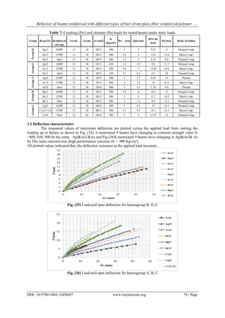 Behavior of beams reinforced with different types of bars from glass fiber reinforced polymer ….
DOI: 10.9790/1684-12456697 www.iosrjournals.org 79 | Page
Table 7: Cracking (Pcr) and ultimate (Pu) loads for tested beams under static loads.
Group Beam No. Reinforcem
ent type
b (cm) d (cm) Ar (cm2)
fc
(Kg/cm²)
Pcr (ton) Qsh (ton)
85% Pu
(ton)
Pu (ton) Mode of Failure
Dg12 GFRP 12 30 2Ø13 400 2 3 9.35 11 Flexural-Comp.
Dc12 CFRP 12 30 2Ø13 400 2.5 6 12.6 14.8 Shear-Comp.
Ds12 Steel 12 30 2Ø12 400 2.5 6 8.16 9.6 Flexural-Comp.
Eg12 GFRP 12 30 2Ø13 650 2.2 3.5 9.9 11.5 Flexural-Comp.
Ec12 CFRP 12 30 2Ø13 650 2.8 7 14.28 16.8 Shear-Comp.
Es12 Steel 12 30 2Ø12 650 2.7 6.5 8.5 10 Flexural-Comp.
Ag10 GFRP 12 30 2Ø 9 900 2 3.5 6.63 7.8 Flexural
Ac10 CFRP 12 30 2Ø 9 900 3 7.5 14 16.5 Shear-Comp.
As10 Steel 12 30 2Ø10 900 3 5.5 5.78 6.8 Flexural
Bg12 GFRP 12 30 2Ø13 900 2.5 4 10.2 12 Flexural-Comp.
Bc12 CFRP 12 30 2Ø13 900 3 8 15.7 18.5 Shear-Comp.
Bs12 Steel 12 30 2Ø12 900 3 7.5 9.8 11.5 Flexural-Comp.
Cg16 GFRP 12 30 2Ø16 900 3 4.5 14 16.5 Flexural-Comp.
Cc(12+12) CFRP 12 30 4Ø13 900 3.5 8.5 18.3 21.5 Shear-Comp.
Cs16 Steel 12 30 2Ø16 900 3 8 12.75 15 Flexural-Comp.
GroupDGroupEGroupAGroupBGroupC
3.2 Deflection characteristics
The measured values of maximum deflection are plotted versus the applied load from starting the
loading up to failure as shown in Fig. (35), it mentioned 9 beams have changing in concrete strength value fc
=400, 650, 900 by the same Agf&Acf.&As and Fig.(36)it mentioned 9 beams have changing in Agf&Acf& As
by The same concrete mix (high performance concrete (fc = 900 Kg/cm²)
All plotted values indicated that, the deflection increases as the applied load increases.
Fig. (35) Load-mid span deflection for beamsgroup B, D, E
Fig. (36) Load-mid span deflection for beamsgroup A, B, C
 