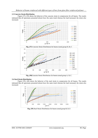 Behavior of beams reinforced with different types of bars from glass fiber reinforced polymer ….
DOI: 10.9790/1684-12456697 www.iosrjournals.org 80 | Page
3.3 Concrete Strain Distribution.
Figure (37), (38) shows the behavior of the concrete strain in compression for all beams. The results
indicated that all specimens presented almost have the same trend whereas the load increased, the strain also
increased.
Fig. (37) Concrete Strain Distribution for beams tested group D, B, C
Fig. (38)Concrete Strain Distribution for beams tested group A, B, C.
3.4 Steel Strain Distribution
Figure (39), (40) shows the behavior of the steel strain in compression for all beams. The results
indicated that all specimens presented almost have the same trend whereas the load increased, the strain also
increased.
Fig. (39) Steel Strain Distribution for beams tested group B, D, E
 