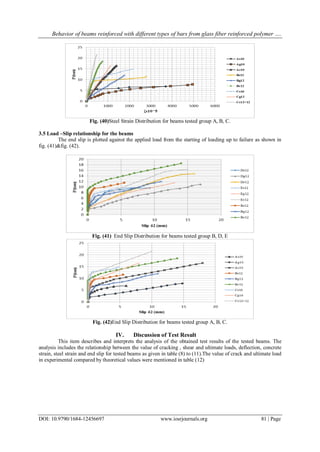 Behavior of beams reinforced with different types of bars from glass fiber reinforced polymer ….
DOI: 10.9790/1684-12456697 www.iosrjournals.org 81 | Page
Fig. (40)Steel Strain Distribution for beams tested group A, B, C.
3.5 Load –Slip relationship for the beams
The end slip is plotted against the applied load from the starting of loading up to failure as shown in
fig. (41)&fig. (42).
Fig. (41) End Slip Distribution for beams tested group B, D, E
Fig. (42)End Slip Distribution for beams tested group A, B, C.
IV. Discussion of Test Result
This item describes and interprets the analysis of the obtained test results of the tested beams. The
analysis includes the relationship between the value of cracking , shear and ultimate loads, deflection, concrete
strain, steel strain and end slip for tested beams as given in table (8) to (11).The value of crack and ultimate load
in experimental compared by theoretical values were mentioned in table (12)
 