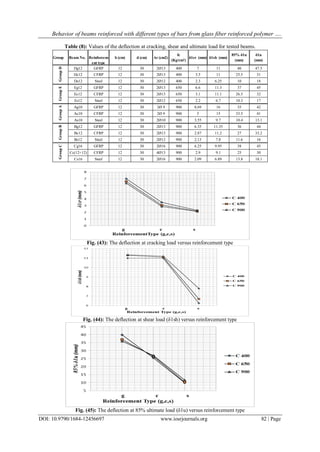 Behavior of beams reinforced with different types of bars from glass fiber reinforced polymer ….
DOI: 10.9790/1684-12456697 www.iosrjournals.org 82 | Page
Table (8): Values of the deflection at cracking, shear and ultimate load for tested beams.
Group Beam No. Reinforcem
ent type
b (cm) d (cm) Ar (cm2)
fc
(Kg/cm²)
δ1cr (mm) δ1sh (mm)
85% δ1u
(mm)
δ1u
(mm)
Dg12 GFRP 12 30 2Ø13 400 7 11 40 47.5
Dc12 CFRP 12 30 2Ø13 400 3.5 11 25.5 31
Ds12 Steel 12 30 2Ø12 400 2.3 6.25 10 18
Eg12 GFRP 12 30 2Ø13 650 6.6 11.3 37 45
Ec12 CFRP 12 30 2Ø13 650 3.1 11.1 26.5 32
Es12 Steel 12 30 2Ø12 650 2.2 6.7 10.3 17
Ag10 GFRP 12 30 2Ø 9 900 8.69 16 35 42
Ac10 CFRP 12 30 2Ø 9 900 5 15 33.5 41
As10 Steel 12 30 2Ø10 900 3.55 9.7 10.4 13.1
Bg12 GFRP 12 30 2Ø13 900 6.35 11.35 36 44
Bc12 CFRP 12 30 2Ø13 900 2.87 11.2 27 33.2
Bs12 Steel 12 30 2Ø12 900 2.13 7.8 11.6 16
Cg16 GFRP 12 30 2Ø16 900 6.25 9.95 38 45
Cc(12+12) CFRP 12 30 4Ø13 900 2.9 9.1 25 30
Cs16 Steel 12 30 2Ø16 900 2.09 6.89 13.8 18.1
GroupDGroupEGroupAGroupBGroupC
Fig. (43): The deflection at cracking load versus reinforcement type
Fig. (44): The deflection at shear load (δ1sh) versus reinforcement type
Fig. (45): The deflection at 85% ultimate load (δ1u) versus reinforcement type
 