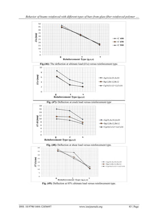 Behavior of beams reinforced with different types of bars from glass fiber reinforced polymer ….
DOI: 10.9790/1684-12456697 www.iosrjournals.org 83 | Page
Fig.(46): The deflection at ultimate load (δ1u) versus reinforcement type.
Fig. (47): Deflection at crack load versus reinforcement type
Fig. (48): Deflection at shear load versus reinforcement type.
Fig. (49): Deflection at 85% ultimate load versus reinforcement type.
 