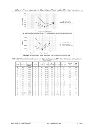 Behavior of beams reinforced with different types of bars from glass fiber reinforced polymer ….
DOI: 10.9790/1684-12456697 www.iosrjournals.org 89 | Page
Fig. (65): Reinforcement strain at 85% ultimate load versus reinforcement type.
Fig. (66): Reinforcement strain at ultimate load versus reinforcement type.
Table (11): Values of main reinforcement bars slip at cracking, shear, 85% of the ultimate and ultimate load for
tested beams.
Group Beam No. Reinforcem
ent type
b (cm) d (cm) Ar (cm2)
fc
(Kg/cm²)
δ2cr (mm) δ2sh (mm)
85% δ2u
(mm)
δ2u
(mm)
Dg12 GFRP 12 30 2Ø13 400 0.3 2 12.9 16.92
Dc12 CFRP 12 30 2Ø13 400 0.2 3.6 11 16
Ds12 Steel 12 30 2Ø12 400 0.2 1.8 2.73 9.3
Eg12 GFRP 12 30 2Ø13 650 0.2 1.1 9.8 13
Ec12 CFRP 12 30 2Ø13 650 0.1 2 10.1 15
Es12 Steel 12 30 2Ø12 650 0.15 0.7 2.5 8
Ag10 GFRP 12 30 2Ø 9 900 0.3 4.3 11.7 14.8
Ac10 CFRP 12 30 2Ø 9 900 0 1.76 13 18
As10 Steel 12 30 2Ø10 900 0.15 2.08 3 6
Bg12 GFRP 12 30 2Ø13 900 0.15 0.38 7.97 11
Bc12 CFRP 12 30 2Ø13 900 0 0 8.4 14
Bs12 Steel 12 30 2Ø12 900 0.1 0.4 2 5.5
Cg16 GFRP 12 30 2Ø16 900 0 0 5.5 8
Cc(12+12) CFRP 12 30 4Ø13 900 0 0 6.75 10
Cs16 Steel 12 30 2Ø16 900 0.07 0.26 0.72 5
GroupDGroupEGroupAGroupBGroupC
 