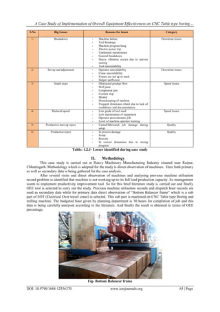 A Case Study of Implementation of Overall Equipment Effectiveness on CNC Table type boring…
DOI: 10.9790/1684-12556370 www.iosrjournals.org 65 | Page
S.No Big Losses Reasons for losses Category
1- Breakdown - Machine failure
- Tool breakage
- Machine program hang
- Electric power trip
- Unplanned maintenance
- General breakdown
- Heavy vibration occurs due to uneven
casting
- Tool unavailability
Downtime losses
2- Set-up and adjustment - Operator unavailability
- Crane unavailability
- Fixture are not up to mark
- Helper inefficient
Downtime losses
3- Small stops - Obstructed product flow
- Drill jams
- Component jam
- Coolant stop
- Misfed
- Housekeeping of machine
- Frequent dimension check due to lack of
confidence and documentation.
Speed losses
4- Reduced speed - Low grade of tool used
- Low maintenance of equipment
- Operator procrastinates job
- Level of machine operator training
Speed losses
5- Production start-up reject - Casted/fabricated job damage during
setup
Quality
6- Production reject - In process damage
- Scrap
- Rework
- In correct dimension due to wrong
program
Quality
Table: 1.2.1- Losses identified during case study
II. Methodology
This case study is carried out at Heavy Machinery Manufacturing Industry situated near Raipur,
Chhattisgarh. Methodology which is adopted for the study is direct observation of machines. Here both primary
as well as secondary data is being gathered for the case analysis.
After several visits and direct observation of machines and analysing previous machine utilisation
record problem is identified that machine is not working up to its full load production capacity. So management
wants to implement productivity improvement tool. So for this brief literature study is carried out and finally
OEE tool is selected to carry out the study. Previous machine utilisation records and dispatch hour records are
used as secondary data while for primary data direct observation of “Bottom Balancer frame” which is a sub
part of EOT (Electrical Over travel crane) is selected. This sub part is machined on CNC Table type Boring and
milling machine. The budgeted hour given by planning department is 30 hours for completion of job and this
data is being carefully analysed according to the literature. And finally the result is obtained in terms of OEE
percentage.
Fig- Bottom Balancer frame
 
