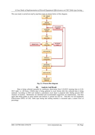 A Case Study of Implementation of Overall Equipment Effectiveness on CNC Table type boring…
DOI: 10.9790/1684-12556370 www.iosrjournals.org 66 | Page
This case study is carried out step by step these steps are shown below in flow diagram.
Fig: 2.1- Process flow diagram
III. Analysis And Result
Data is being collected manually by continuous observation from 5-10-2015 morning 6am to 6-10-
2015 night. i.e. (40 hours, 5-Shift) data is being gathered in excel format after this collected data is being
analysed. According to OEE tool method a calculation excel sheet is prepared after finding present OEE
situation of machine. Bottlenecks are identified and recommended suggestions are implemented. And then
again data being gather in same manner and analysis is carried out and we find that over all Equipment
Effectiveness (OEE) of CNC Table type boring and milling machine is increased upto a certain level of
percentage.
 