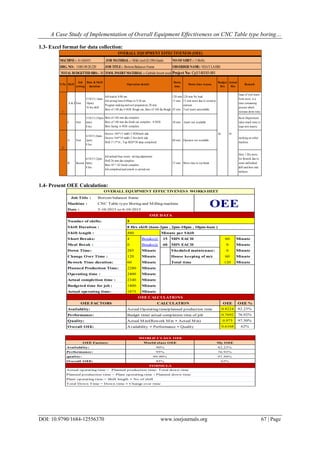 A Case Study of Implementation of Overall Equipment Effectiveness on CNC Table type boring…
DOI: 10.9790/1684-12556370 www.iosrjournals.org 67 | Page
1.3- Excel format for data collection:
1.4- Present OEE Calculation:
S.No Shift
Job
setting
Date & Shift
duration
Down
time
Down time reason
Budget
Hrs
Actual
Hrs
Remark
1-
A & BFirst
5/10/15 ( 6am-
10pm)
16 hrs shift
120 min
15 min
45 min
120 min No load
15 min more due to crowd in
canteen
Tool insert unavailable
Issue of tool insert
from store is a
time consuming
process which
increase down time
C First
5/10/15 (10pm-
6am)
8 hrs
30 min Insert not available
Store Department
takes much time to
issue new inserts.
2-
A First
6/10/15 (6am-
2pm)
8 hrs
60 min Operator not available
working on other
machine
B Second
6/10/15 (2pm-
6pm)
8 hrs
15 min More time in tea break
Here 1 Hrs more
for Rework due to
some unfinished
drill and bore end
surfaces.
OVERALL EQUIPMENT EFFECTIVENESS (OEE)
MACHINE:- JUARISTI JOB MATERIAL :- Mild steel (E-350) Grade NO OFSHIFT :- 5 Shifts
DRG. NO:- 11001.89.20.220 JOB TITLE:- BottomBalancer Frame
Project No- Cp3/140185-001
Job unload than rotate setting adjustment
Drill 26 mm dia complete
Bore 45^+.02 finish complete
Job completed and rework is carried out.
TOOL INSERT MATERIAL :- Carbide Insert used
OBSERBER NAME:- VIJAYLAHRI
TOTAL BUDGETTED HRS:- 30 HRs
Operation details
Job load at 8:00 am
Job setting time-8:00am to 9:20 am
Program making and tool preparation 20 min
Bore of 140 dia 4-NOS Rough cut, Bore of 160 dia Rough
Bore of 160 mm dia complete
Bore of 140 mm dia finish cut complete 4-NOS
Bore facing 6-NOS complete
Groove 146*15 width 3 NOSboth side
Groove 164*10 width 2 Nos both side
Drill 17.5*16 , Tap M20*30 deep completed
30 39
Job Title : Bottom balancer frame
Machine :
Date :
4 Breaks@ 15 60 Minute
0 Breaks@ 60 0 Minute
285 Minute 0 Minute
120 Minute 60 Minute
60 Minute 120 Minute
2280 Minute
2400 Minute
2340 Minute
1800 Minute
1875 Minute
OEE OEE %
0.8224 82.23%
0.7692 76.92%
0.975 97.50%
0.6168 62%
Quality: Actual Min/(Rework Min + Actual Min)
OEECNC Table type Boring and Milling machine
5-10-2015 to 6-10-2015
Actual operating time:
Overall OEE: Availability × Performance × Quality
Shift Duration : 8 Hrs shift (6am-2pm , 2pm-10pm , 10pm-6am )
Minute per Shift
Meal Break : MIN EACH
Down Time: Sheduled maintenace:
Shift length : 480
OEE CALCULATIONS
OEE FACTORS CALCULATION
Availabilty: Actual Operating time/planned production time
Performance: Budget time/ actual completion time of job
OEE DATA
Number of shifts: 5
OVERALL EQUIPMENT EFFECTIVENESS WORKSHEET
Change Over Time : House keeping of m/c
Short Breaks: MIN EACH
Rework Time duration:
Planned Production Time:
Operating time :
Actual completion time :
Budgeted time for job :
Total time
62%
World class OEE
Actual operating time = Planned production time- Total down time
Planned production time = Plant operating time - Planned down time
Plant operating time = Shift length × No of shift
Total Down Time = Down time + Change over time
My OEE
FORMULA
WORLD CLAS S OEE
Overall OEE: 85%
82.23%
76.92%
quality: 99.90%
Availabilty: 90%
Performance: 95%
OEE Factors:
97.50%
 