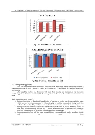 A Case Study of Implementation of Overall Equipment Effectiveness on CNC Table type boring…
DOI: 10.9790/1684-12556370 www.iosrjournals.org 68 | Page
Fig: 3.2.1- Present OEE of CNC Machine
Fig: 3.2.2- World class OEE and Present OEE
1.5- Finding and Suggestions:
After the analysis of present situation we found that CNC Table type Boring and milling machine is
working much below the world class OEE i.e. 65% OEE compare to 85% world class OEE so there is a scope of
improvement.
After carefully analysis and discussion with shop floor Incharge and management we find some
feasible suggestions for improvement of OEE. These suggestions are based on the visual recorded data in excel
sheet.
These suggestions are as follows:-
1- During observation we found that housekeeping of machine is carried out during machining hours
which accounts for 60 minute delay. So if housekeeping of machine is carried out during lunch time
and in break time then delay can be reduced to 50 minute compare to previous 60 minute delay.
2- During observation we found that time taken to distribute snacks takes 30 minute. And time allotted for
short break is 15 minute only. So every day 15 minute extra time is taken by operator which causes job
delay this can be reduced by increasing canteen staff during short breaks.
3- During observation Tool and Tool insert unavailability is a huge problem it usually takes huge time to
find the tools from
0
0.2
0.4
0.6
0.8
1
EFFECTIVENESS
PRESENT OEE
 