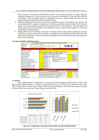A Case Study of Implementation of Overall Equipment Effectiveness on CNC Table type boring…
DOI: 10.9790/1684-12556370 www.iosrjournals.org 69 | Page
Other machines so during this period machine is ideal. We can reduce this delay if company deployed
experience manpower in Tool crib room so he will ensure the availability of Tool and Tool insert for
all machines. This will largely reduce the unplanned down time. Approximately 60 minute for this
machine during the machining of bottom balancer frame.
4- Planning department must ensure the provision of operation process sheet (OPS) so the operator will
easily understand the sequence of operation. And drawing should be provided before the job load. So
operator can study and make program for that particular job in their ideal time. This step reduces 60
minute delay for the bottom balancer frame during the study of Juaristi CNC machine i.e. CNC table
type boring & milling machine.
5- During observation we found that at the time of loading and job setting proper arrangement of clams
and fixture is not their prior to the job loading. And helper is not enough trained. This increased the job
setting and loading time so there must be prior arrangement of fixture clams and other necessary items
prior to the job loading.
1.6- Improved OEE Calculation sheet:
1.7- Result:
After implementation of suggestions it is found that Overall Equipment Effectiveness of CNC Table
type boring & milling machine i.e. Juaristi is increased from 62% to 75%. But still it is below the world class
OEE it means there is further scope of improvement of machine utilization. Here following comparative graph
are shown below between present, Improved and world class OEE.
Fig: 3.5.1- Comparative chart for present, improved and world class OEE
Job Title :
Machine :
Date :
4 Breaks@ 15 60 Minute
0 Breaks@ 60 0 Minute
205 Minute 0 Minute
65 Minute 10 Minute
30 Minute 70 Minute
2330 Minute
2400 Minute
2100 Minute
1800 Minute
2060 Minute
OEE OEE %
0.8841 88.41%
0.8571 85.71%
0.9859 98.59%
0.7471 75%
OVERALL EQUIPMENT EFFECTIVENES S WORKS HEET
OEE
Bottom balancer frame
CNC Table type Boring and M illing machine
7-10-2015 to 8-10-2015
S hift Duration : 8 Hrs shift (6am-2pm , 2pm-10pm , 10pm-6am )
S hift length : 480 MINUTE PER S HIFT
OEE DATA
Number of shifts: 5
S hort Breaks: MIN EACH
Meal Break : MIN EACH
Down Time: S heduled maintenace:-
Change Over Time : House keeping of m/c
Rework Time duration: Total time
OEE CALCULATIONS
OEE FACTORS CALCULATION
Availabilty: Actual Operating time/planned production time
Planned Production Time:
Operating time :
Actual completion time :
Budgeted time for job :
Actual operating time:
Performance: Budget time/ actual completion time of job
Quality: Actual M in/(Rework M in + Actual M in)
Overall OEE: Availability × Performance × Quality
 