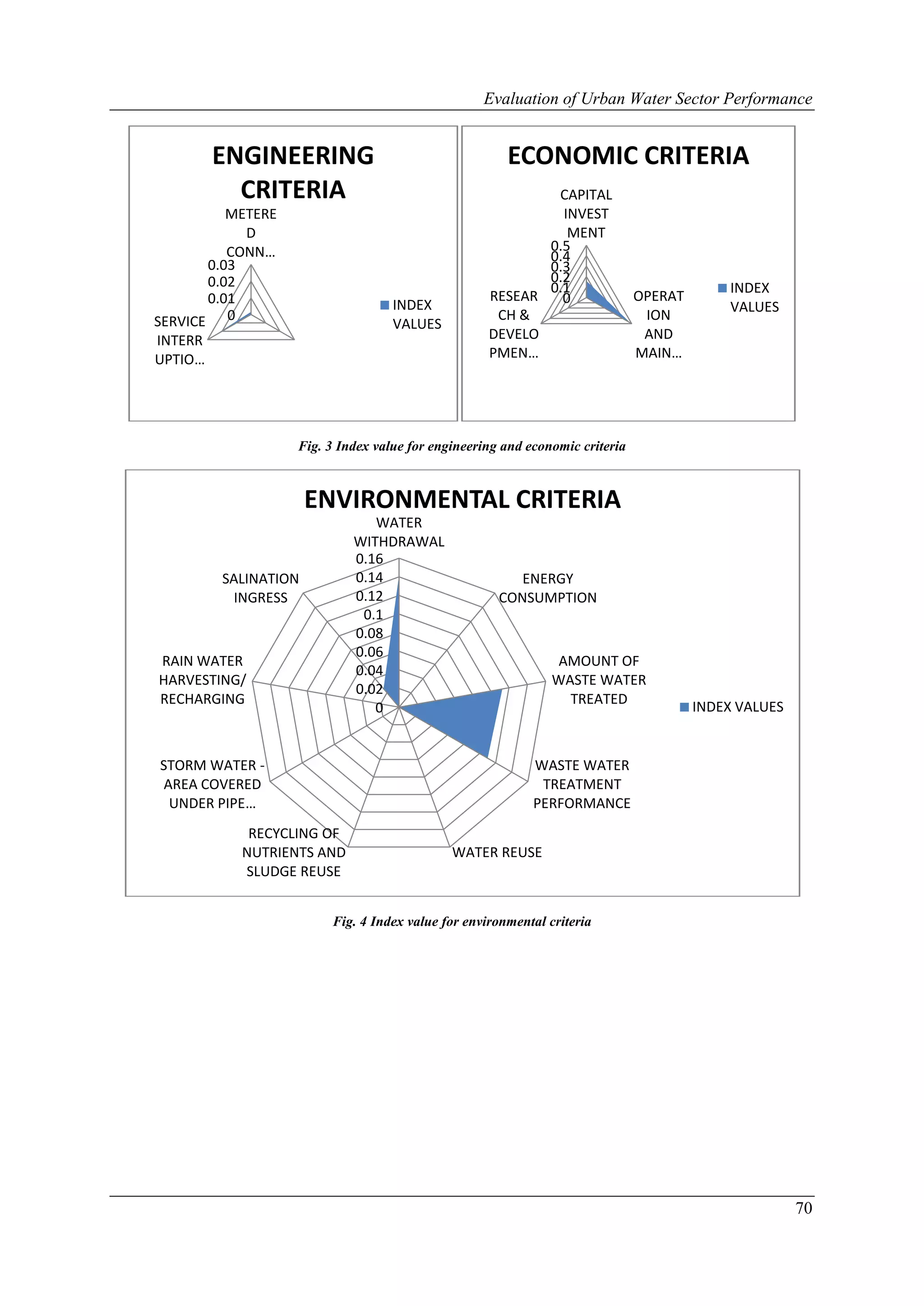 Evaluation of Urban Water Sector Performance


         ENGINEERING                                  ECONOMIC CRITERIA
           CRITERIA                                        CAPITAL
          METERE                                            INVEST
            D                                                MENT
          CONN…                                           0.5
                                                          0.4
       0.03                                               0.3
       0.02                                               0.2
                                                          0.1                              INDEX
       0.01                                        RESEAR   0                 OPERAT
                                   INDEX                                                   VALUES
SERVICE 0                                           CH &                       ION
                                   VALUES
INTERR                                             DEVELO                      AND
UPTIO…                                             PMEN…                      MAIN…




                   Fig. 3 Index value for engineering and economic criteria



                      ENVIRONMENTAL CRITERIA
                               WATER
                            WITHDRAWAL
                            0.16
         SALINATION         0.14                        ENERGY
          INGRESS           0.12                     CONSUMPTION
                             0.1
                            0.08
                            0.06
RAIN WATER                                                     AMOUNT OF
                            0.04
HARVESTING/                                                   WASTE WATER
                            0.02
RECHARGING                                                      TREATED
                               0                                                       INDEX VALUES


STORM WATER -                                              WASTE WATER
AREA COVERED                                                TREATMENT
 UNDER PIPE…                                               PERFORMANCE
            RECYCLING OF
           NUTRIENTS AND                     WATER REUSE
           SLUDGE REUSE


                        Fig. 4 Index value for environmental criteria




                                                                                                      70
 