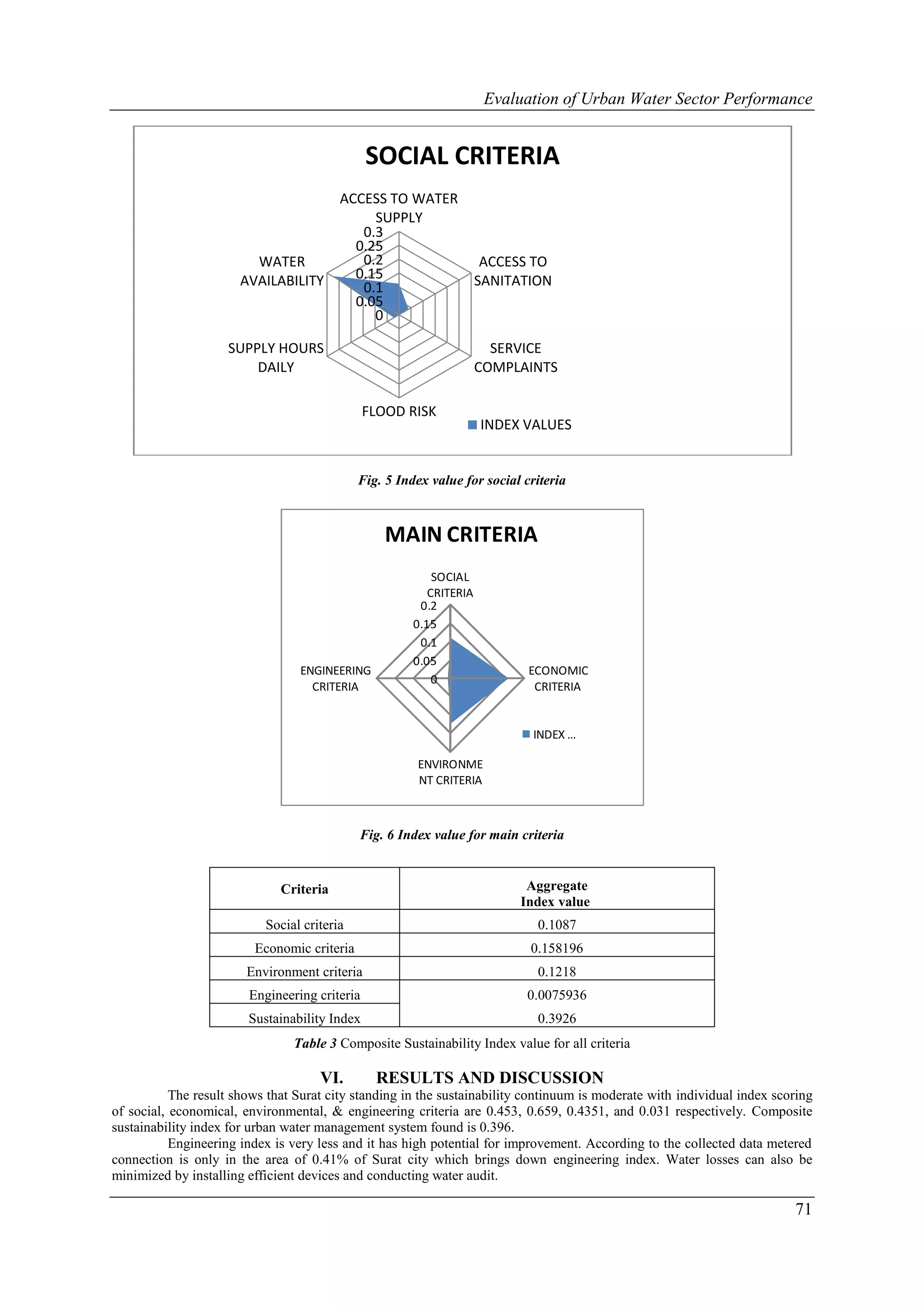Evaluation of Urban Water Sector Performance


                                               SOCIAL CRITERIA
                                         ACCESS TO WATER
                                              SUPPLY
                                            0.3
                                           0.25
                         WATER              0.2                       ACCESS TO
                       AVAILABILITY        0.15                      SANITATION
                                            0.1
                                           0.05
                                              0

                    SUPPLY HOURS                                       SERVICE
                        DAILY                                        COMPLAINTS

                                               FLOOD RISK
                                                                     INDEX VALUES


                                             Fig. 5 Index value for social criteria



                                                  MAIN CRITERIA
                                                           SOCIAL
                                                          CRITERIA
                                                        0.2
                                                       0.15
                                                        0.1
                                                       0.05
                                 ENGINEERING                                ECONOMIC
                                                           0
                                   CRITERIA                                  CRITERIA


                                                                             INDEX …

                                                       ENVIRONME
                                                       NT CRITERIA



                                             Fig. 6 Index value for main criteria


                              Criteria                                     Aggregate
                                                                          Index value
                           Social criteria                                   0.1087
                         Economic criteria                                  0.158196
                        Environment criteria                                 0.1218
                        Engineering criteria                               0.0075936
                        Sustainability Index                                 0.3926
                                Table 3 Composite Sustainability Index value for all criteria

                                     VI.        RESULTS AND DISCUSSION
           The result shows that Surat city standing in the sustainability continuum is moderate with individual index scoring
of social, economical, environmental, & engineering criteria are 0.453, 0.659, 0.4351, and 0.031 respectively. Composite
sustainability index for urban water management system found is 0.396.
           Engineering index is very less and it has high potential for improvement. According to the collected data metered
connection is only in the area of 0.41% of Surat city which brings down engineering index. Water losses can also be
minimized by installing efficient devices and conducting water audit.

                                                                                                                          71
 