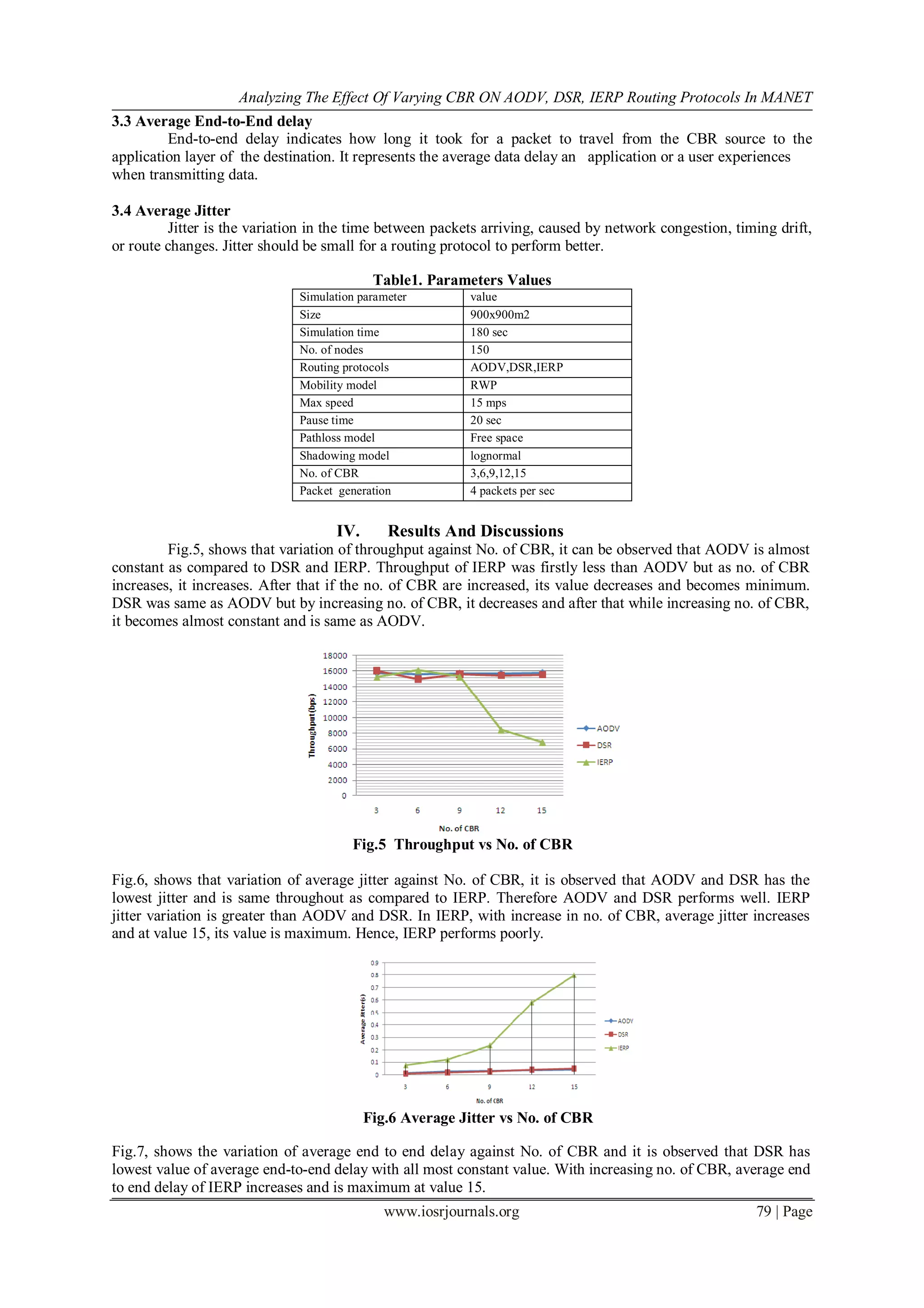 Analyzing The Effect Of Varying CBR ON AODV, DSR, IERP Routing Protocols In MANET
www.iosrjournals.org 79 | Page
3.3 Average End-to-End delay
End-to-end delay indicates how long it took for a packet to travel from the CBR source to the
application layer of the destination. It represents the average data delay an application or a user experiences
when transmitting data.
3.4 Average Jitter
Jitter is the variation in the time between packets arriving, caused by network congestion, timing drift,
or route changes. Jitter should be small for a routing protocol to perform better.
Table1. Parameters Values
Simulation parameter value
Size 900x900m2
Simulation time 180 sec
No. of nodes 150
Routing protocols AODV,DSR,IERP
Mobility model RWP
Max speed 15 mps
Pause time 20 sec
Pathloss model Free space
Shadowing model lognormal
No. of CBR 3,6,9,12,15
Packet generation 4 packets per sec
IV. Results And Discussions
Fig.5, shows that variation of throughput against No. of CBR, it can be observed that AODV is almost
constant as compared to DSR and IERP. Throughput of IERP was firstly less than AODV but as no. of CBR
increases, it increases. After that if the no. of CBR are increased, its value decreases and becomes minimum.
DSR was same as AODV but by increasing no. of CBR, it decreases and after that while increasing no. of CBR,
it becomes almost constant and is same as AODV.
Fig.5 Throughput vs No. of CBR
Fig.6, shows that variation of average jitter against No. of CBR, it is observed that AODV and DSR has the
lowest jitter and is same throughout as compared to IERP. Therefore AODV and DSR performs well. IERP
jitter variation is greater than AODV and DSR. In IERP, with increase in no. of CBR, average jitter increases
and at value 15, its value is maximum. Hence, IERP performs poorly.
Fig.6 Average Jitter vs No. of CBR
Fig.7, shows the variation of average end to end delay against No. of CBR and it is observed that DSR has
lowest value of average end-to-end delay with all most constant value. With increasing no. of CBR, average end
to end delay of IERP increases and is maximum at value 15.
 