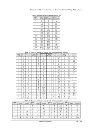 Integration of Irreversible Gates in Reversible Circuits Using NCT Library
www.iosrjournals.org 74 | Page
Table 4: Number of circuits with minimum cost.
Mini-
Cost
NCT-
Circuits
NCT-
Circuits[14]
NCT-
Circuits[13]
0 8 8 8
1 48 48 48
2 192 192 192
3 408 408 408
4 528 480 480
5 541 288 288
6 1127 592 592
7 2413 1962 2016
8 3566 3887 4128
9 2430 2916 2496
10 2545 1299 672
11 5257 3683 2880
12 6260 7221 7488
13 3983 6059 7488
14 1672 1465 384
15 3389 3562 1600
16 4102 4201 5568
17 1851 2049 3584
Total 40320 40320 40320
Average 11.459 11.769 11.983
Table 3: There are number of circuits with minimum length and cost.
Table 5: There are number of circuits with minimum cost and length.
Mini-
Length
Cost #circuits
Mini-
Length
Cost #circuits
Mini-
Length
Cost #circuits
Mini-
Length
Cost #circuits
1 0 3 4 4 78 5 16 285 7 11 789
1 1 6 4 5 101 5 17 29 7 12 1257
1 5 3 4 6 274 5 18 14 7 13 1644
2 0 3 4 7 668 5 19 36 7 14 904
2 1 24 4 8 280 5 20 12 7 15 1104
2 2 24 4 9 96 6 4 45 7 16 1663
2 4 3 4 10 310 6 5 168 7 17 1254
2 5 18 4 11 384 6 6 129 7 18 380
2 6 24 4 12 134 6 7 492 7 19 158
2 9 3 4 13 10 6 8 1347 7 20 66
2 10 3 4 14 56 6 9 1671 7 21 27
3 0 1 4 15 48 6 10 845 7 22 2
3 1 18 4 16 6 6 11 2032 7 23 1
3 2 117 4 18 1 6 12 2986 7 24 4
3 3 51 4 19 1 6 13 2457 7 25 1
3 4 12 5 3 75 6 14 839 8 9 3
3 5 52 5 4 375 6 15 1376 8 10 2
3 6 155 5 5 101 6 16 1588 8 11 17
3 7 105 5 6 326 6 17 752 8 12 25
3 8 1 5 7 835 6 18 88 8 13 19
3 9 25 5 8 1639 6 19 143 8 14 46
3 10 55 5 9 523 6 20 75 8 15 89
3 11 27 5 10 714 6 21 16 8 16 171
3 13 1 5 11 1390 7 6 14 8 17 136
3 14 4 5 12 1413 7 7 78 8 18 46
3 15 1 5 13 383 7 8 147 8 19 20
4 2 51 5 14 273 7 9 465 8 20 2
4 3 282 5 15 496 7 10 295 8 21 1
Mini-
Cost
Length #circuits
Mini-
Cost
Length #circuits
Mini-
Cost
Length #circuits
Mini-
Cost
Length #circuits
0 1 3 6 7 42 11 4 228 14 9 127
0 2 3 6 8 2 11 5 1020 14 10 60
0 3 1 7 3 69 11 6 2026 14 11 13
1 1 6 7 4 511 11 7 1443 14 12 2
1 2 24 7 5 916 11 8 441 15 3 1
1 3 18 7 6 755 11 9 77 15 4 31
2 2 24 7 7 155 11 10 4 15 5 276
2 3 117 7 8 7 12 4 74 15 6 891
2 4 51 8 3 1 12 5 812 15 7 1184
 