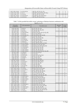 Integration of Irreversible Gates in Reversible Circuits Using NCT Library
www.iosrjournals.org 77 | Page
(NOT, NOR, NAND) (1,8,7)(2,5)(3,6) [𝑁2
3
, 𝑇123
3
, 𝑁1
3
, 𝐶32
3
, 𝑇321
3
, 𝐶13
3
] 12 6
(NAND, NOT, NOR) (1,8,3,7) [𝑁1
3
, 𝑁3
3
, 𝐶21
3
, 𝑇132
3
, 𝑁3
3
, 𝑇123
3
, 𝑁1
3
, 𝑇321
3
] 16 8
(NAND, NOR, NOT) (1,8,7)(3,6) [𝑁2
3
, 𝑇123
3
, 𝑁1
3
, 𝐶21
3
, 𝐶31
3
, 𝐶13
3
] 8 6
(NOR, NOT, NAND) (1,8,7)(2,5)(3,4) [𝐶23
3
, 𝑁2
3
, 𝑇132
3
, 𝐶23
3
, 𝐶21
3
, 𝑁2
3
, 𝑇132
3
] 13 7
(NOR, NAND, NOT) (1,8,7)(3,4,5) [𝑁1
3
, 𝑇123
3
, 𝑁2
3
, 𝐶32
3
, 𝐶31
3
, 𝑇123
3
] 12 6
Table 7: All the possible Reversible circuits’ realizations of Boolean functions combination with
input 𝑥1, 𝑥2, 1 .
All possible
Combination
Cyclic permutation
Reversible circuit
Quantum
cost
Circuit
Length
(AND, OR, NOT) (3,6)(7,8) [𝐶23
3
, 𝐶21
3
, 𝑇132
3
, 𝑇123
3
, 𝐶21
3
] 11 5
(AND, NOT, OR) (2,3,8,6) [𝑁1
3
, 𝐶32
3
, 𝑇123
3
, 𝑇321
3
, 𝑇132
3
, 𝑁1
3
] 15 6
(OR, AND, NOT) (4,6,5)(7,8) [𝐶12
3
, 𝐶13
3
, 𝑇321
3
, 𝐶12
3
] 8 4
(OR, NOT, AND) (2,3)(4,7)(5,8,6) [𝑁1
3
, 𝑁3
3
, 𝐶21
3
, 𝐶32
3
, 𝑇123
3
, 𝑁1
3
, 𝐶12
3
, 𝑇321
3
, 𝑁2
3
] 13 7
(NOT, AND, OR) (2,5,8,4,6) [𝑁2
3
, 𝐶31
3
, 𝑇123
3
, 𝑁2
3
, 𝑇132
3
] 11 5
(NOT, OR, AND) (2,5)(3,6)(4,7,8) [𝑁1
3
, 𝐶12
3
, 𝐶23
3
, 𝑇321
3
, 𝑇123
3
, 𝐶32
3
, 𝑁3
3
] 13 7
(AND, NOT, XOR) (2,3,6)(5,8) [𝐶23
3
, 𝐶12
3
, 𝑇321
3
, 𝐶32
3
, 𝐶23
3
] 7 5
(AND, XOR ,NOT) (3,6)(5,8) [𝑁3
3
, 𝑇321
3
, 𝐶12
3
, 𝐶13
3
, 𝑇321
3
, 𝑁3
3
] 12 6
(NOT, AND, XOR) (2,5,4,6)(3,8) [𝐶31
3
, 𝐶13
3
, 𝐶23
3
, 𝑇132
3
, 𝑇321
3
] 13 5
(NOT, XOR, AND) (2,5,4,7,8)(3,6) [𝑁3
3
, 𝑇321
3
, 𝑁2
3
, 𝐶12
3
, 𝑇321
3
, 𝑇123
3
, 𝑁1
3
, 𝑁2
3
] 16 8
(XOR, AND, NOT) (3,8)(4,6,5) [𝐶13
3
, 𝐶21
3
, 𝑇132
3
, 𝑇321
3
, 𝑇123
3
] 17 5
(XOR, NOT, AND) (2,3,4,7,8)(5,6) [𝑁1
3
, 𝑇321
3
, 𝑁2
3
, 𝑇132
3
, 𝑁3
3
, 𝑇123
3
, 𝑁1
3
, 𝑁2
3
] 15 8
(AND, NOT, NOR) (1,6)(2,4,3)(5,8) [𝑁1
3
, 𝑁3
3
, 𝐶21
3
, 𝐶12
3
, 𝐶32
3
, 𝑇123
3
, 𝑇321
3
] 13 7
(AND, NOR ,NOT) (1,6)(2,4)(5,8) [𝑁2
3
, 𝑁3
3
, 𝑇123
3
, 𝑇321
3
, 𝑁3
3
, 𝐶32
3
, 𝑇123
3
, 𝑁2
3
] 16 8
(NOT, AND, NOR) (1,2,6)(3,8)(4,5) [𝑁1
3
, 𝑁3
3
, 𝐶12
3
, 𝑇321
3
, 𝑇123
3
, 𝐶32
3
] 12 6
(NOT, NOR, AND) (1,4,2,6)(3,8) [𝑁1
3
, 𝑁3
3
, 𝑇123
3
, 𝑇132
3
, 𝐶31
3
, 𝐶13
3
] 10 6
(NOR, AND, NOT) (1,6)(2,7,8)(4,5) [𝑁3
3
, 𝑇321
3
, 𝑇123
3
, 𝑁1
3
, 𝐶12
3
, 𝐶32
3
] 12 6
(NOR, NOT, AND) (1,6)(2,7,8)(3,4) [𝑁3
3
, 𝐶23
3
, 𝑇132
3
, 𝑁1
3
, 𝑁3
3
, 𝐶23
3
, 𝐶21
3
, 𝑇132
3
, 𝑁3
3
] 13 9
(OR, NOT, XOR) (2,3)(4,8,5) [𝐶23
3
, 𝐶12
3
, 𝐶32
3
, 𝐶23
3
, 𝑇321
3
] 9 5
(OR, XOR, NOT) (4,8,5)(6,7) [𝐶12
3
, 𝐶13
3
, 𝑇321
3
] 7 3
(NOT, OR, XOR) (2,5)(3,6,4,8) [𝐶13
3
, 𝐶21
3
, 𝐶31
3
, 𝐶13
3
, 𝑇132
3
, 𝑇321
3
] 14 6
(NOT, XOR, OR) (2,5,6,4,8) [𝑁2
3
, 𝑇132
3
, 𝐶31
3
, 𝑇123
3
, 𝑁2
3
] 10 5
(XOR, OR, NOT) (3,4,8)(6,7) [𝑇321
3
, 𝐶23
3
, 𝑇132
3
, 𝑇123
3
] 14 4
(XOR, NOT, OR) (2,3,4,8) [𝑁1
3
, 𝑇321
3
, 𝑇132
3
, 𝑇123
3
, 𝑁1
3
] 13 5
(OR, NOT, NAND) (2,4,8,5) [𝑁2
3
, 𝐶32
3
, 𝑇123
3
, 𝑇321
3
, 𝑁2
3
, 𝑇132
3
] 16 6
(OR, NAND, NOT) (2,4,8,5)(6,7) [𝑁2
3
, 𝐶13
3
, 𝑇321
3
, 𝑁2
3
, 𝐶12
3
, 𝑇321
3
] 12 6
(NOT, OR, NAND) (2,6,4,8,3) [𝑁1
3
, 𝐶31
3
, 𝑇123
3
, 𝑇132
3
, 𝑁1
3
] 10 5
(NOT, NAND, OR) (2,7,6,4,8) [𝐶32
3
, 𝐶31
3
, 𝑇123
3
, 𝑇132
3
] 11 4
(NAND, OR, NOT) (2,6,7)(3,4,8) [𝐶23
3
, 𝑇132
3
, 𝐶21
3
, 𝐶31
3
, 𝑇123
3
] 13 5
(NAND, NOT, OR) (2,7,4,8) [𝐶32
3
, 𝐶31
3
, 𝑇123
3
, 𝑇321
3
, 𝑇132
3
] 16 5
(NOT, XOR, NAND) (1,2,6,4,8) [𝑁1
3
, 𝑁2
3
, 𝐶31
3
, 𝑇132
3
, 𝑇123
3
, 𝑁1
3
, 𝑁2
3
] 10 7
(NOT, NAND, XOR) (1,6,4, 8)(2,7) [𝐶12
3
, 𝑁1
3
, 𝐶23
3
, 𝑇321
3
, 𝑇132
3
, 𝑁3
3
] 11 6
(XOR, NOT, NAND) (1,2,4,8) [𝑁1
3
, 𝑇321
3
, 𝑁1
3
, 𝑇132
3
, 𝑇123
3
, 𝑁1
3
, 𝑁2
3
] 14 7
(XOR, NAND, NOT) (1,2,4,8)(6,7) [𝑇321
3
, 𝐶12
3
, 𝐶32
3
, 𝐶23
3
, 𝑇132
3
, 𝑁3
3
] 13 6
(NAND, NOT, XOR) (1,4,8)(2,7) [𝑁1
3
, 𝐶21
3
, 𝐶12
3
, 𝑁1
3
, 𝐶13
3
, 𝑇321
3
, 𝑁3
3
] 8 7
(NAND, XOR, NOT) (1,4,8)(2,6,7) [𝑁2
3
, 𝑁3
3
, 𝑇321
3
, 𝐶13
3
, 𝑁1
3
, 𝐶12
3
, 𝑇321
3
, 𝑁3
3
] 12 8
(NOT, XOR, NOR) (1,8)(2,6,3)(4,7) [𝑁2
3
, 𝐶31
3
, 𝑁3
3
, 𝑇123
3
, 𝐶12
3
, 𝑇321
3
] 10 6
(NOT, NOR, XOR) (1,8)(2,7,4,6) [𝑁3
3
, 𝐶12
3
, 𝑇321
3
, 𝐶23
3
, 𝑇132
3
, 𝑁1
3
, 𝐶12
3
] 12 7
(XOR,NOT, NOR) (1,8)(2,4,7)(5,6) [𝑁1
3
, 𝑁2
3
, 𝑁3
3
, 𝑇132
3
, 𝑇123
3
, 𝐶21
3
, 𝐶12
3
] 10 7
(XOR, NOR, NOT) (1,8)(2,4,6,5) [𝑁1
3
, 𝐶21
3
, 𝑇132
3
, 𝐶31
3
, 𝑁3
3
, 𝐶23
3
, 𝑇132
3
] 12 7
(NOR,NOT,XOR) (1,8)(2,7,6) [𝑁2
3
, 𝐶12
3
, 𝐶23
3
, 𝐶21
3
, 𝐶12
3
, 𝑇321
3
, 𝑁2
3
] 9 7
(NOR, XOR, NOT) (1,8)(2,6,3) [𝑁1
3
, 𝐶31
3
, 𝐶12
3
, 𝐶13
3
, 𝑁1
3
, 𝑇321
3
] 8 6
(NOT, NAND, NOR) (1,2,8)(3,6)(4,7) [𝑁1
3
, 𝑁2
3
, 𝑁3
3
, 𝑇321
3
, 𝑇123
3
, 𝐶12
3
, 𝐶32
3
] 10 7
(NOT, NOR, NAND) (1,4,6,2,8) [𝑁1
3
, 𝑁2
3
, 𝐶31
3
, 𝑇123
3
, 𝐶32
3
, 𝑇123
3
, 𝑁1
3
, 𝑁2
3
] 12 8
(NAND, NOT, NOR) (1,2,8)(4,7)(5,6) [𝐶21
3
, 𝐶31
3
, 𝑇132
3
, 𝑇123
3
, 𝐶31
3
, 𝑁3
3
] 12 6
(NAND, NOR, NOT) (1,2,8)(4,6,5) [𝑁2
3
, 𝑇123
3
, 𝑁1
3
, 𝐶32
3
, 𝐶31
3
, 𝑇123
3
, 𝑁1
3
, 𝑁2
3
] 12 8
(NOR, NOT, NAND) (1,6,2,8) [𝑁1
3
, 𝑇321
3
, 𝑁2
3
, 𝑇132
3
, 𝑇123
3
, 𝑁1
3
, 𝑁2
3
, 𝐶31
3
] 15 8
(NOR, NAND, NOT) (1,2,8)(3,6) [𝑁1
3
, 𝑇123
3
, 𝐶32
3
, 𝑁3
3
, 𝐶31
3
, 𝐶13
3
] 8 6
 
