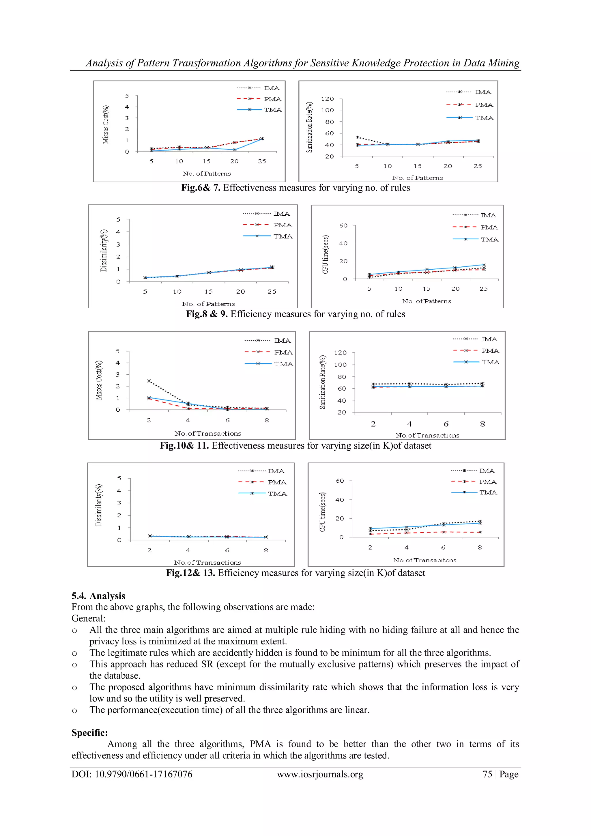 Analysis of Pattern Transformation Algorithms for Sensitive Knowledge Protection in Data Mining DOI: 10.9790/0661-17167076 www.iosrjournals.org 75 | Page Fig.6& 7. Effectiveness measures for varying no. of rules Fig.8 & 9. Efficiency measures for varying no. of rules Fig.10& 11. Effectiveness measures for varying size(in K)of dataset Fig.12& 13. Efficiency measures for varying size(in K)of dataset 5.4. Analysis From the above graphs, the following observations are made: General: o All the three main algorithms are aimed at multiple rule hiding with no hiding failure at all and hence the privacy loss is minimized at the maximum extent. o The legitimate rules which are accidently hidden is found to be minimum for all the three algorithms. o This approach has reduced SR (except for the mutually exclusive patterns) which preserves the impact of the database. o The proposed algorithms have minimum dissimilarity rate which shows that the information loss is very low and so the utility is well preserved. o The performance(execution time) of all the three algorithms are linear. Specific: Among all the three algorithms, PMA is found to be better than the other two in terms of its effectiveness and efficiency under all criteria in which the algorithms are tested. 