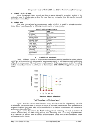 Comparative Study of AODV, FSR and IERP on MANET using Grid topology
DOI: 10.9790/0661-17426872 www.iosrjournals.org 70 | Page
4.3 Average End-to-End delay
Itis the time elapsed when a packet is sent from the source node and is successfully received by the
destination node. It includes delays as delay for route discovery, propagation time, data transfer time, and
intermediate queuing delays.
4.4 Average Jitter
Jitter is the time variation between subsequent packet arrivals; it is caused by network congestion,
timing drift, or route changes. For an efficient protocol, it must be as low as possible.
Table.1 Simulation Parameters
Parameter Value
Area 1500X1500m
No. of nodes 90
Simulation Time 120sec
Routing Protocols AODV, FSR,IERP
Channel frequency 2.4 GHz
Shadowing Model Constant,
Pathloss Model Free Space
Fading Model Rayleigh
Mobility Model Random way point
MAC protocol 802.11
Physical layer Radio-type 802.11b
Pause Time 40 sec
Maximum Speed 10,20,30,40,60 mps
Minimum Speed 0mps
Packet size 512
V. Results And Discussion
Figure 1 shows the variation of throughput against maximum speed of nodes and it is observed that
AODV are performing very well as compared to other routing protocols for grid nodes placement models. Out
of the all the protocols used FSR is giving worst performance for the free space pathloss models. As speed of
nodes is increased, performance of AODV goes on decreasing and IERP and FSR routing protocols gets up and
down.
Fig.1 Throughput vs. Maximum Speed
Figure 2 shows that variation form that all the routing protocols except FSR are performing very well
in the terms of average jitter and IERP protocol perform in up and down. For variation in speed, performance of
protocols is constant. Here again, IERP is being outperformed by all the other protocols used. It is giving worst
performance at a speed of40 m
Figure 3 shows the variation that AODV routing protocols performing very well in the terms of
average end-to-end delay and IERP routing protocols worst performing. Here, FSR is being out performed by
IERP protocol .FSR is giving worst performance at speeds between 10mps and IERP worst performing 30mps
and good performing 60mps..
 