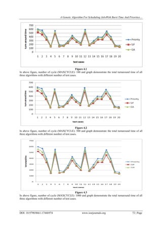 A Genetic Algorithm For Scheduling JobsWith Burst Time And Priorities…
DOI: 10.9790/0661-17446974 www.iosrjournals.org 72 | Page
Figure 4.1
In above figure, number of cycle (MAXCYCLE): 100 and graph demonstrate the total turnaround time of all
three algorithms with different number of test cases.
Figure 4.2
In above figure, number of cycle (MAXCYCLE): 500 and graph demonstrate the total turnaround time of all
three algorithms with different number of test cases.
Figure 4.3
In above figure, number of cycle (MAXCYCLE): 1000 and graph demonstrate the total turnaround time of all
three algorithms with different number of test cases.
 