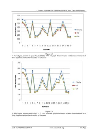 A Genetic Algorithm For Scheduling JobsWith Burst Time And Priorities…
DOI: 10.9790/0661-17446974 www.iosrjournals.org 73 | Page
Figure 4.4
In above figure, number of cycle (MAXCYCLE): 5000 and graph demonstrate the total turnaround time of all
three algorithms with different number of test cases.
Figure 4.5
In above figure, number of cycle (MAXCYCLE): 10000 and graph demonstrate the total turnaround time of all
three algorithms with different number of test cases.
 