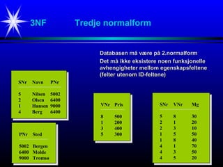 3NF Tredje normalform
Databasen må være på 2.normalformDatabasen må være på 2.normalform
Det må ikke eksistere noen funksjonelleDet må ikke eksistere noen funksjonelle
avhengigheter mellom egenskapsfelteneavhengigheter mellom egenskapsfeltene
(felter utenom ID-feltene)(felter utenom ID-feltene)
SNr Navn PNr
5 Nilsen 5002
2 Olsen 6400
1 Hansen 9000
4 Berg 6400
VNr Pris
8 500
1 200
3 400
5 300
SNr VNr Mg
5 8 30
2 1 20
2 3 10
1 5 50
1 8 40
4 1 70
4 3 50
4 5 20
PNr Sted
5002 Bergen
6400 Molde
9000 Tromsø
 
