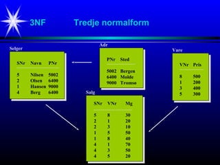 3NF Tredje normalform
SNr Navn PNr
5 Nilsen 5002
2 Olsen 6400
1 Hansen 9000
4 Berg 6400
VNr Pris
8 500
1 200
3 400
5 300
SNr VNr Mg
5 8 30
2 1 20
2 3 10
1 5 50
1 8 40
4 1 70
4 3 50
4 5 20
PNr Sted
5002 Bergen
6400 Molde
9000 Tromsø
Selger
Adr
Vare
Salg
 