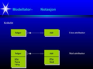 Modellator- Notasjon
SelgerSelger AdrAdr
Kråkefot
Uten attributter
SelgerSelger AdrAdr Med attributter
SNr
Navn
*PNr
PNr
Sted
 