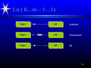 1:n ( 0…m – 1…1)
1515
SelgerSelger AdrAdr Kråkefot
SelgerSelger AdrAdr Niam-basert
SelgerSelger AdrAdr Pil
 
