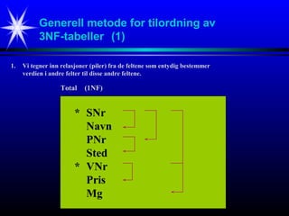 Generell metode for tilordning av
3NF-tabeller (1)
* SNr
Navn
PNr
Sted
* VNr
Pris
Mg
1. Vi tegner inn relasjoner (piler) fra de feltene som entydig bestemmer
verdien i andre felter til disse andre feltene.
Total (1NF)
 