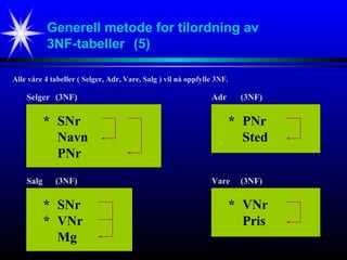 Generell metode for tilordning av
3NF-tabeller (5)
Alle våre 4 tabeller ( Selger, Adr, Vare, Salg ) vil nå oppfylle 3NF.
* SNr
Navn
PNr
Selger (3NF)
* PNr
Sted
Adr (3NF)
* SNr
* VNr
Mg
Salg (3NF)
* VNr
Pris
Vare (3NF)
 