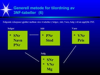 Generell metode for tilordning av
3NF-tabeller (6)
Følgende relasjoner gjelder mellom våre 4 tabeller ( Selger, Adr, Vare, Salg ) vil nå oppfylle 3NF.
* SNr
Navn
PNr
Selger
* PNr
Sted
Adr
* SNr
* VNr
Mg
Salg
* VNr
Pris
Vare
 